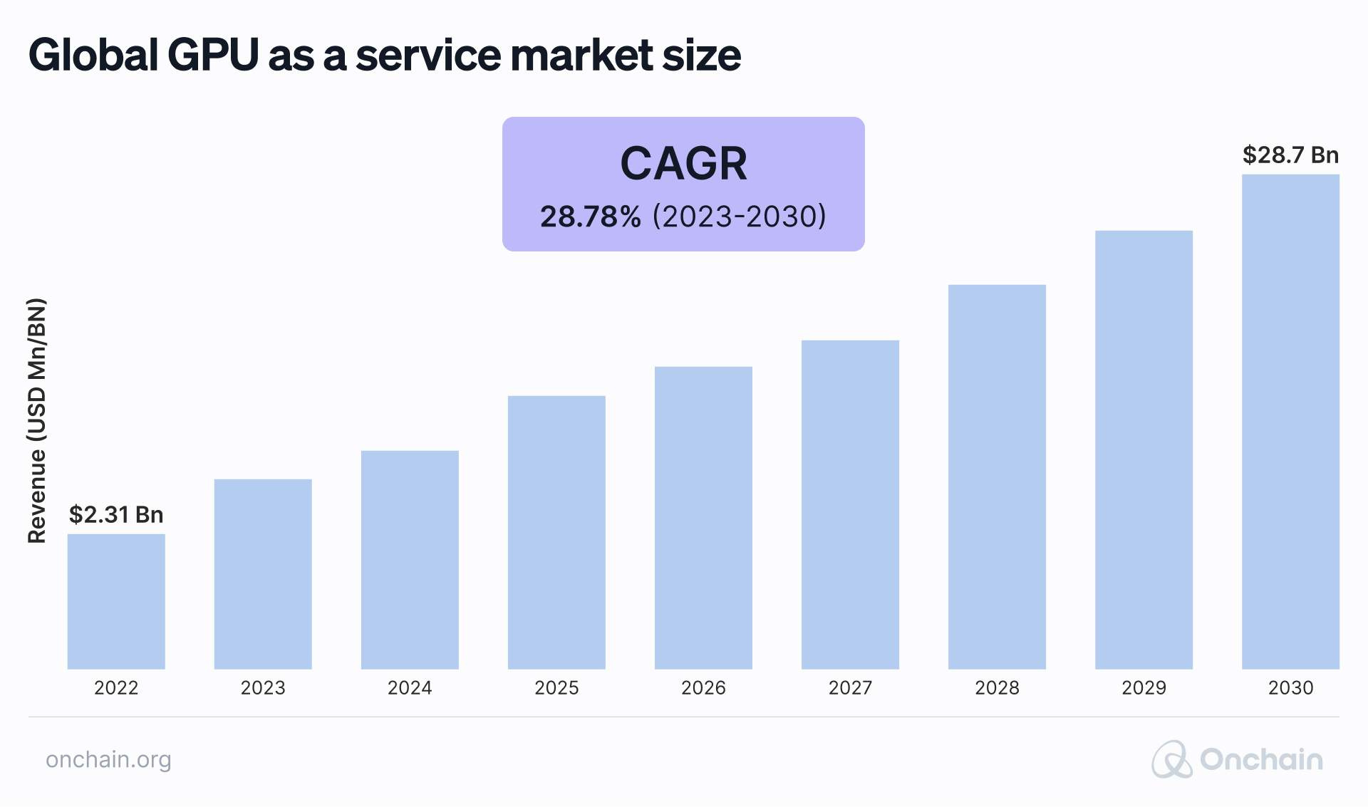 Bar graph projecting the yearly increase from 2023-2030