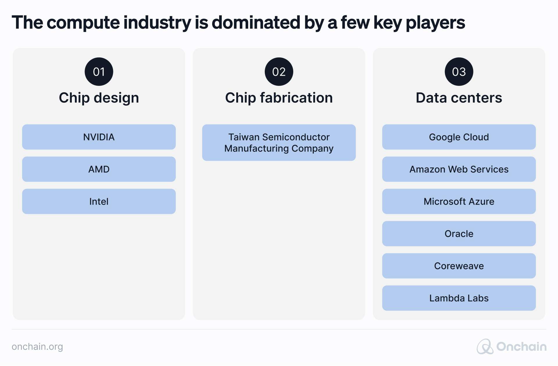 overview, chip design, nvidia, amd, intel, fabrication, tsmc, data centers, google, aws, azure, oracle, coreweave, lambda