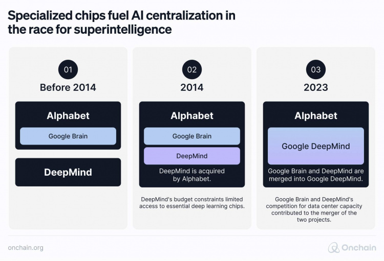 diagram, in 2014 deepmind was acquired by Alphabet, in 2023 deepmind and Google brain merged into google deepmind
