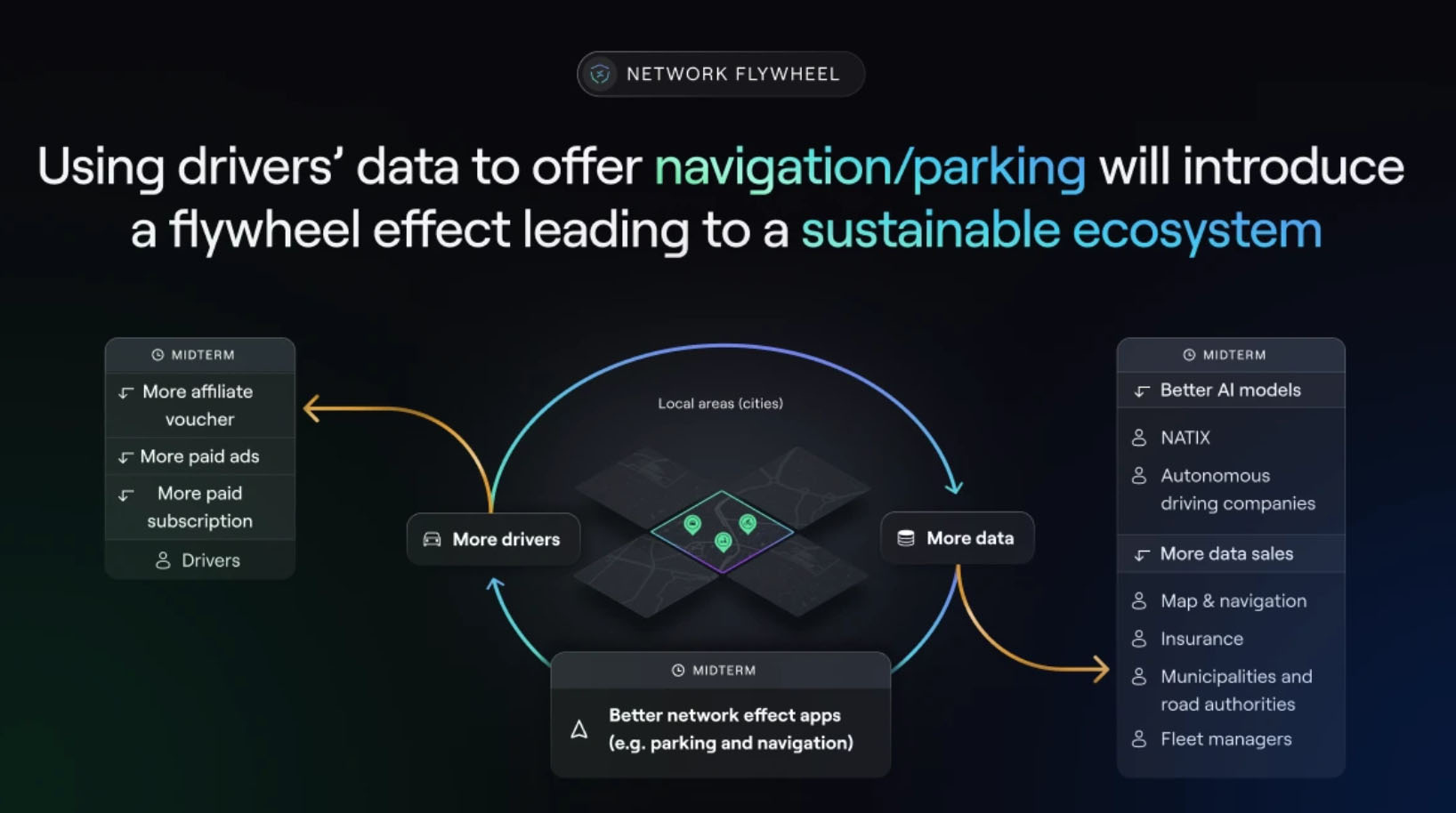 Illustration of the DePin Flwheel according to NATIX - screenshot from the NATIX website