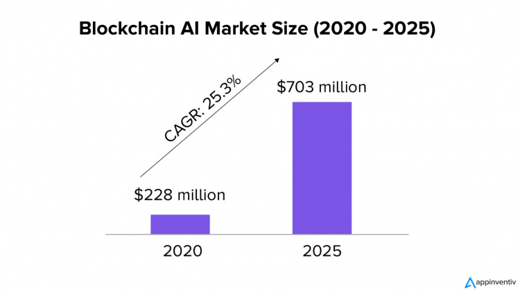 Graphic graph showing the Blockchain AI market size from 2020 - 2025