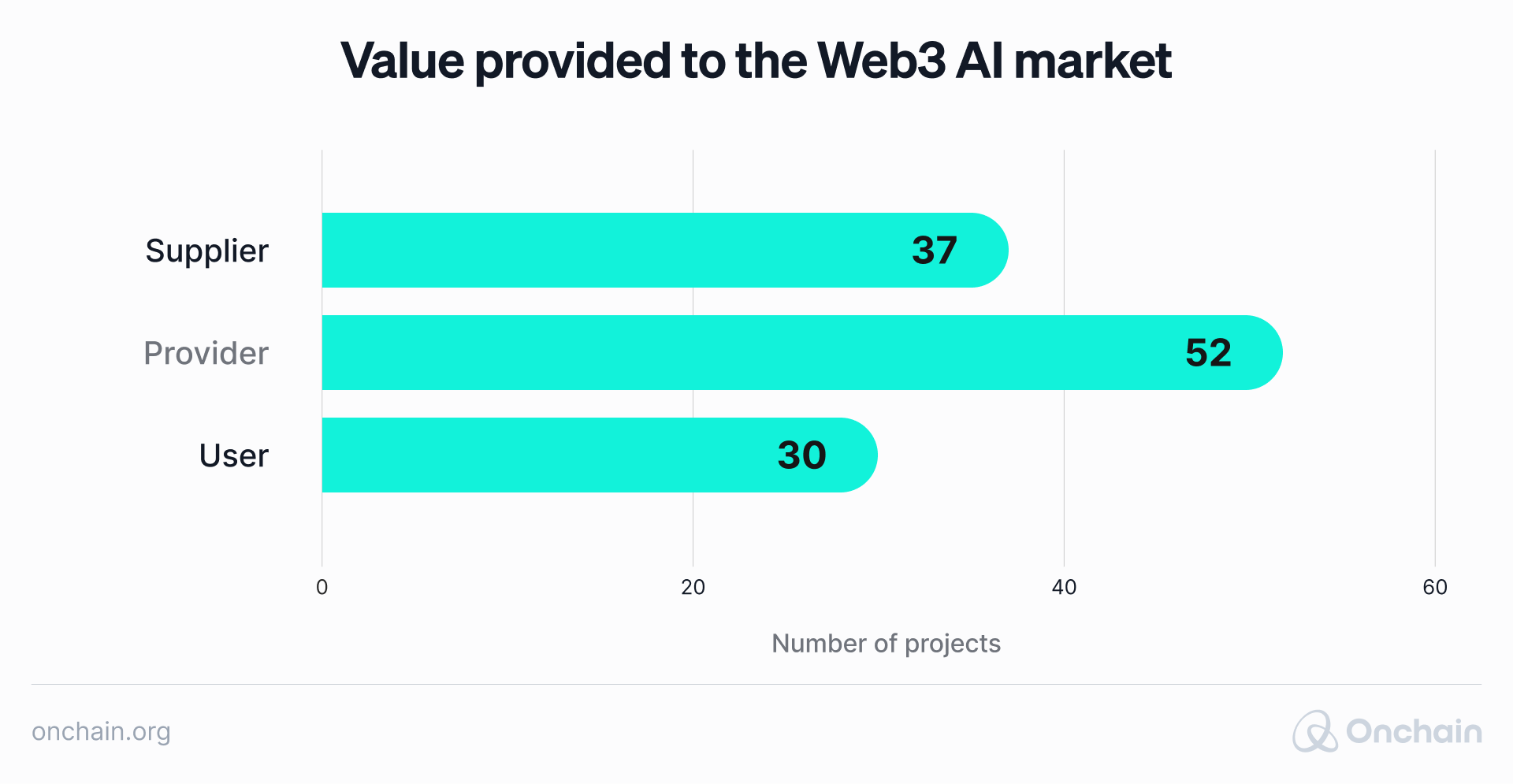 value-provided-to-the-web3-ai-market