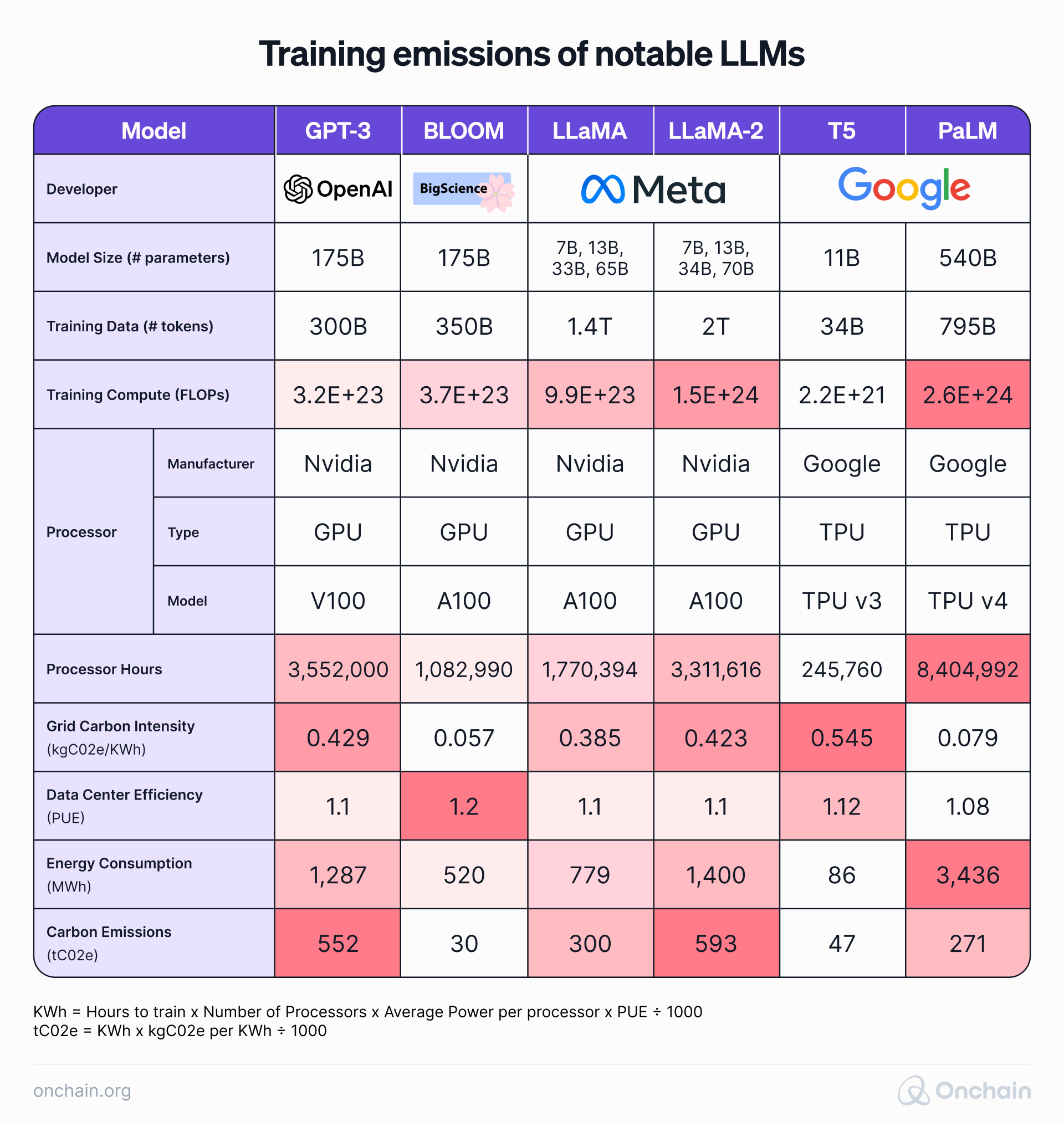training-emissions-of-notable-llms