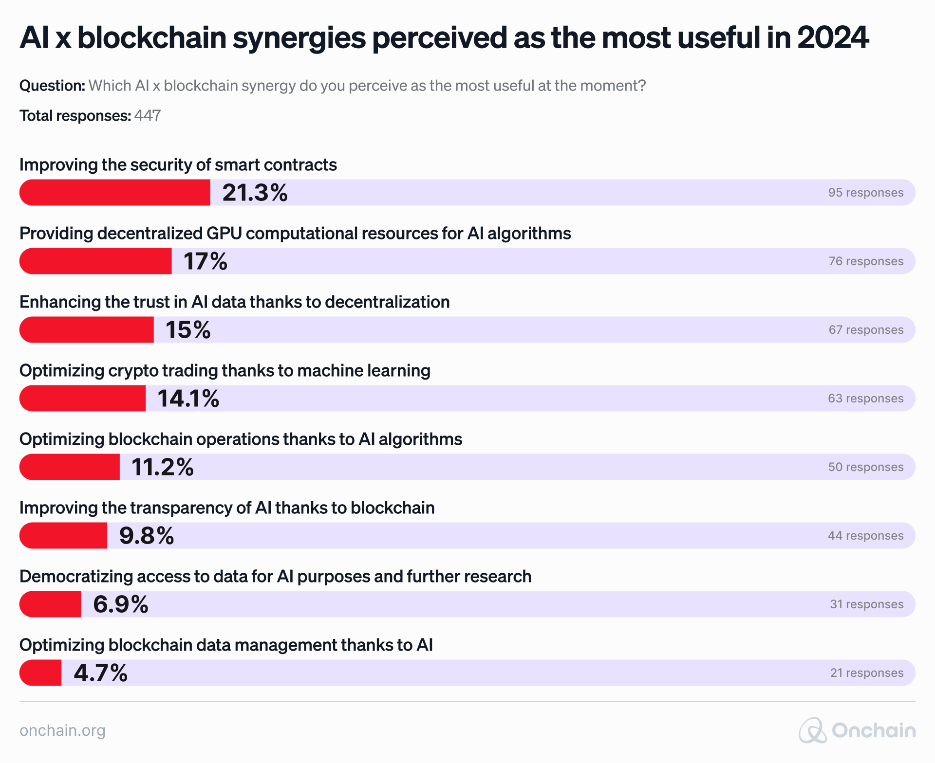 ai-versus-blockchain-synergies-perceived-as-the-most-useful-in-2024