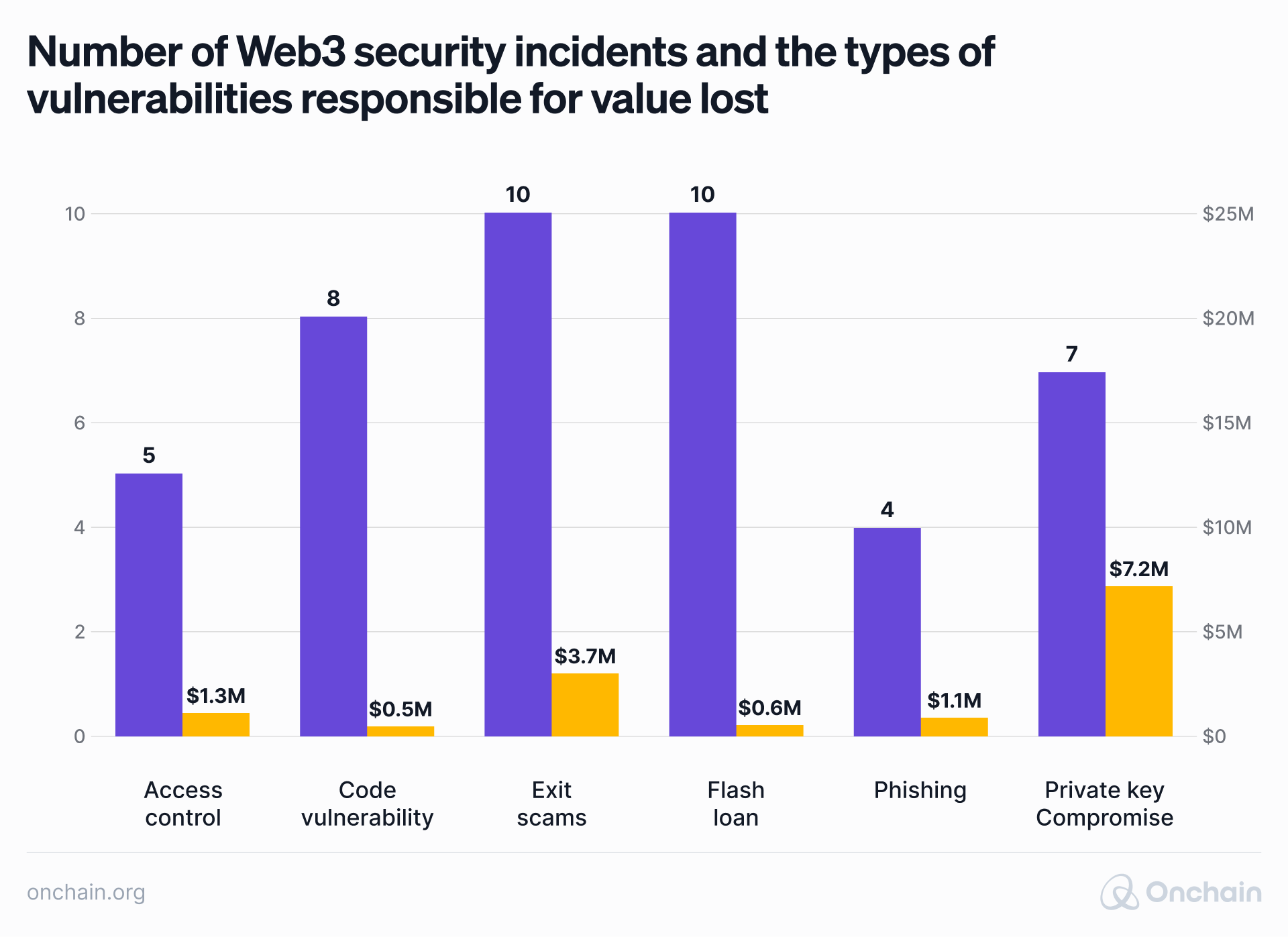 number-of-web3-incidents-and-the-types-of-vulnerabilities-responsible-for-value-lost