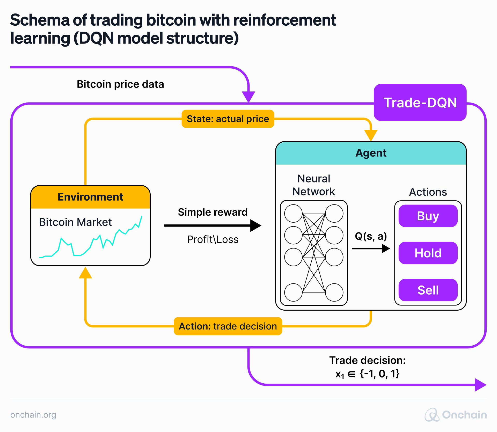 schema-of-trading-bitcoin-with-reinforcement-learning