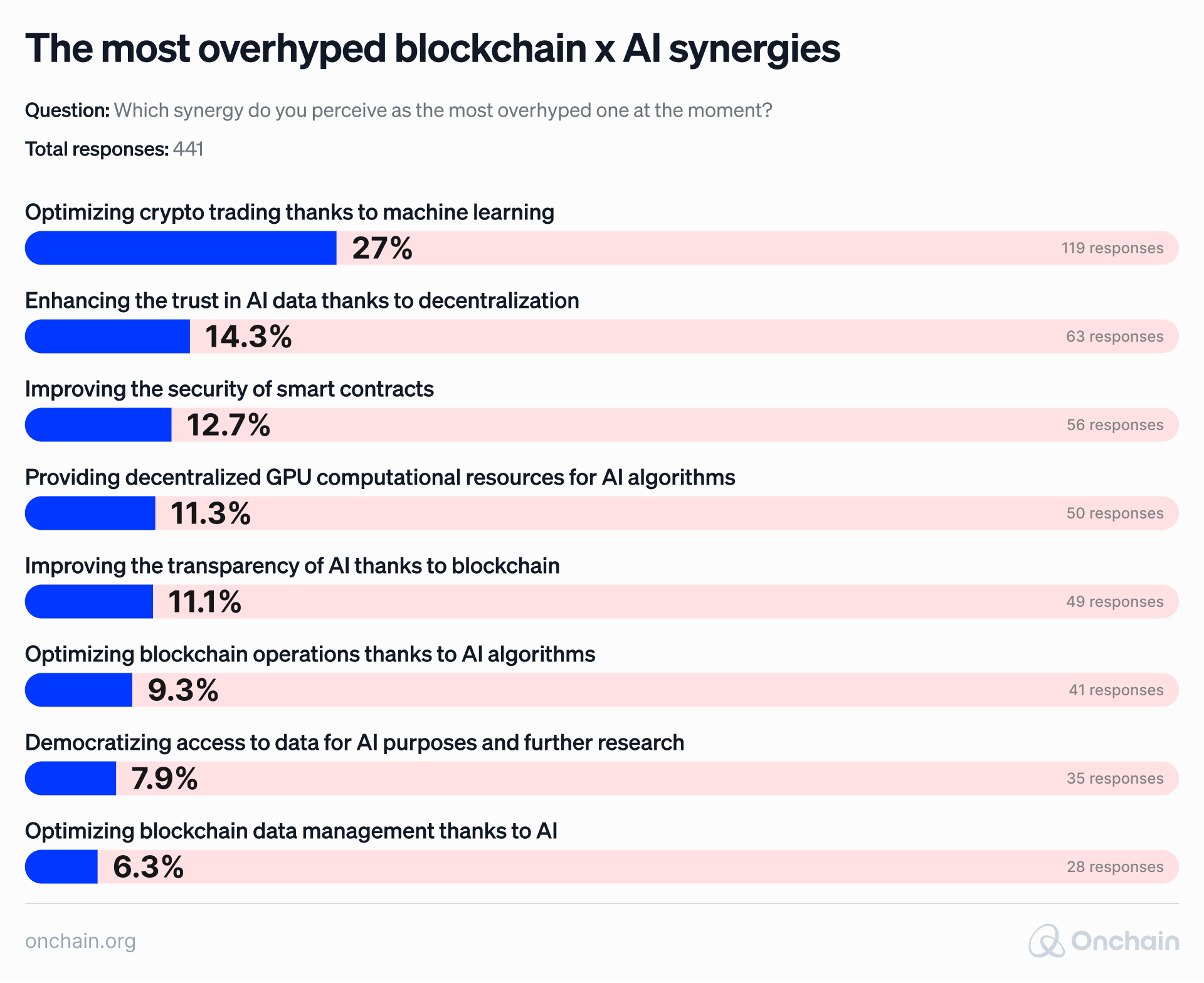 the-most-overhyped-blockchain-versus-ai-synergies