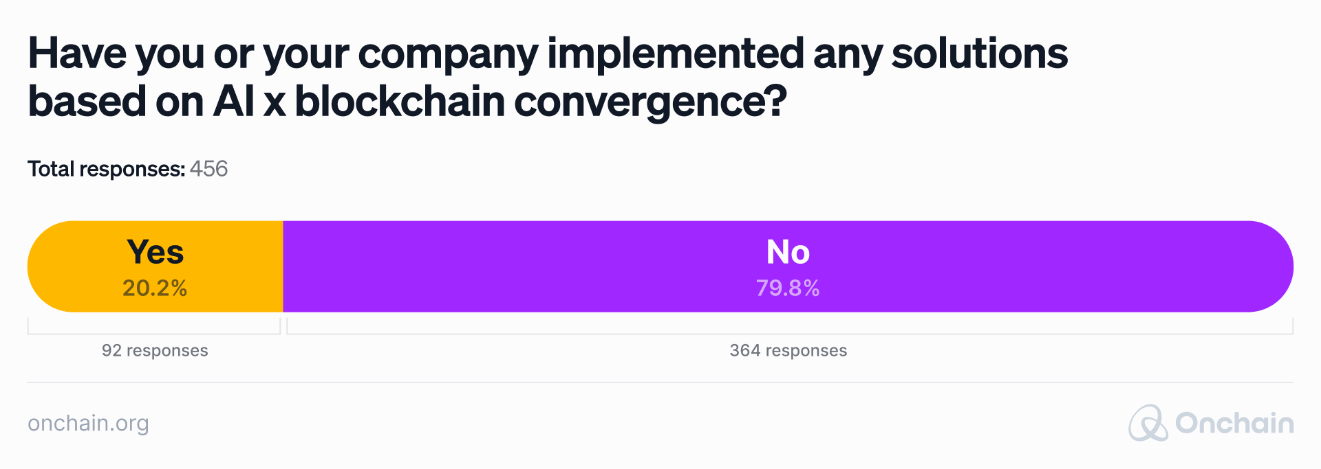 have-you-or-your-company-implemented-any-solutions-based-on-ai-versus-blockchain-convergence