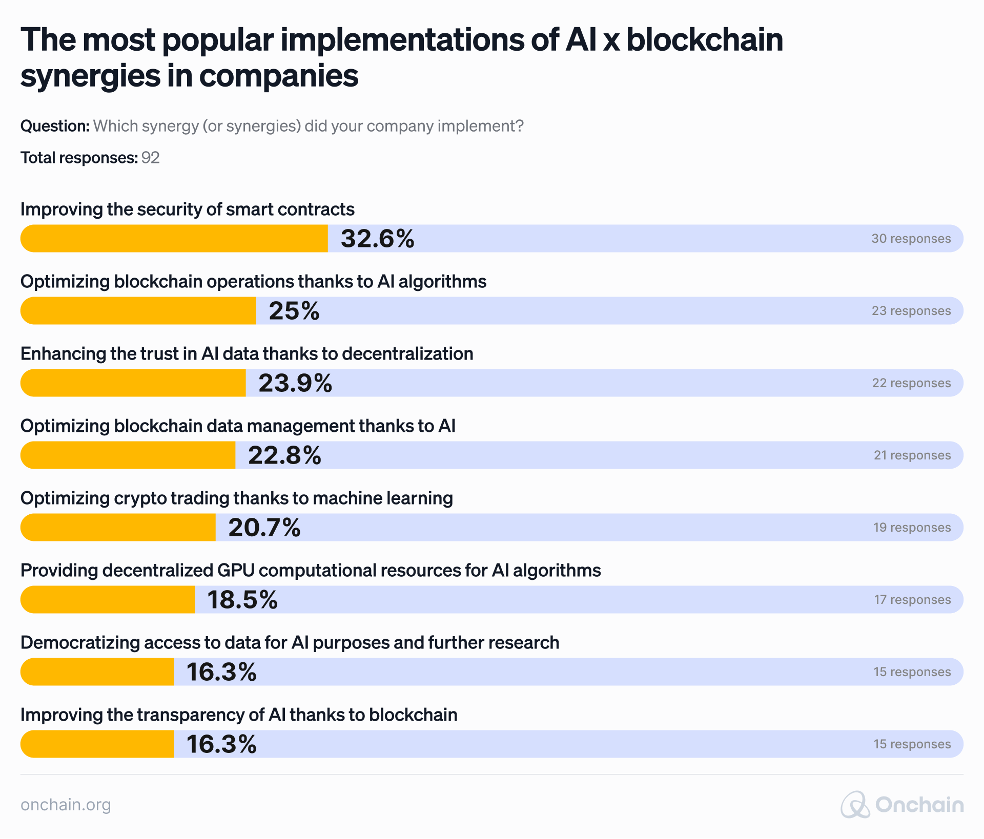 The most popular implementations of AI vs blockchain synergies in companies