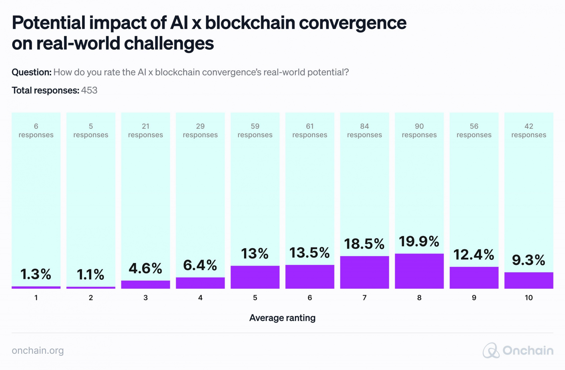 Potential impact of AI x blockchain convergence on real-world challenges