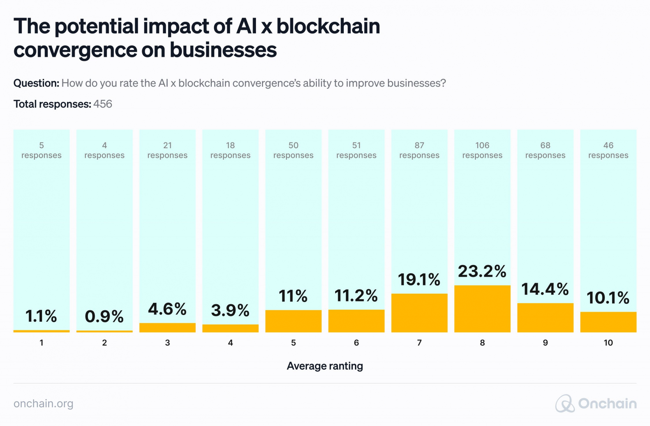 The potential impact of AI x blockchain convergence on businesses