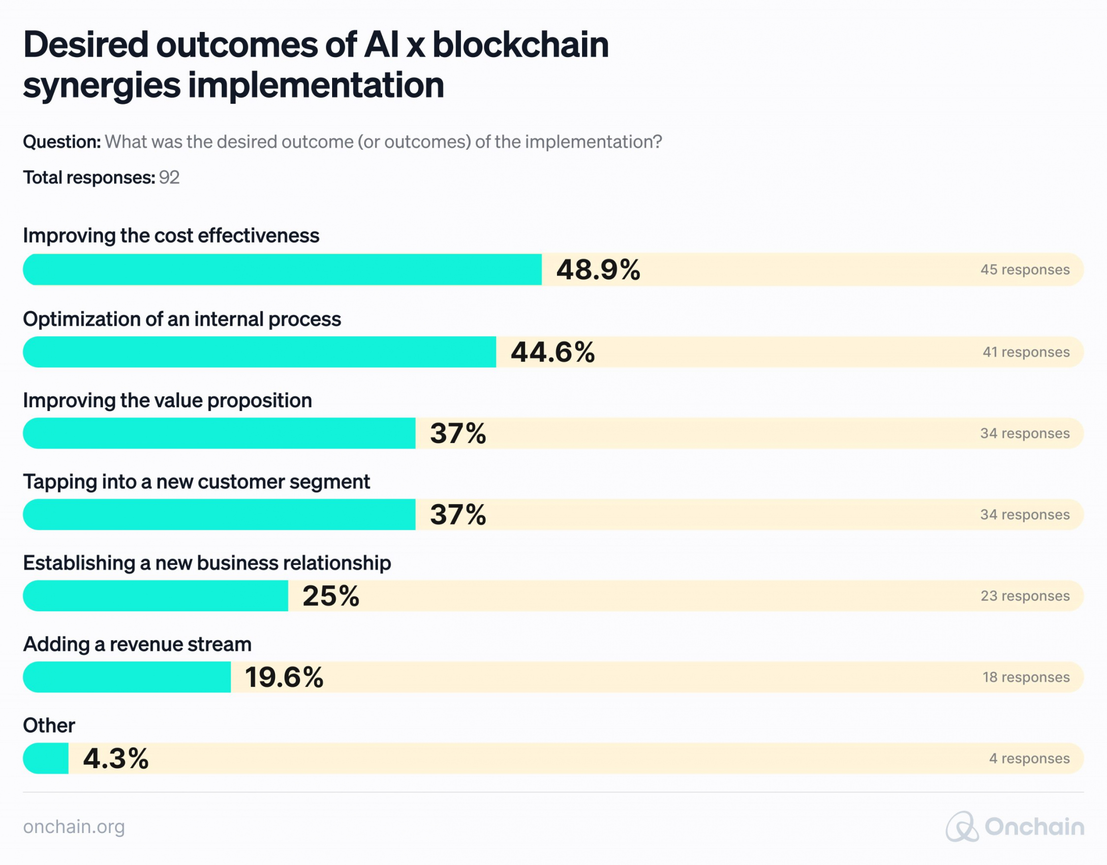 Desired outcomes of AI x blockchain synergies implementation
