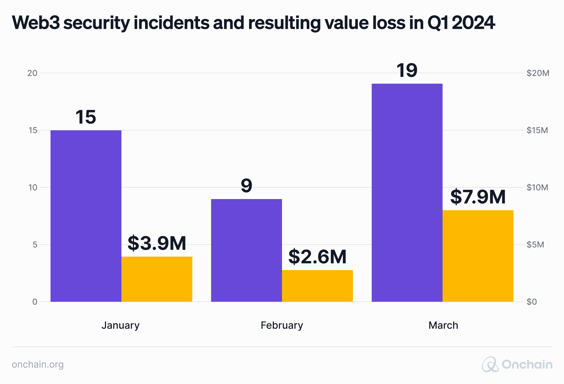 web3-security-incidents-and-resulting-value-loss-in-q1-2024