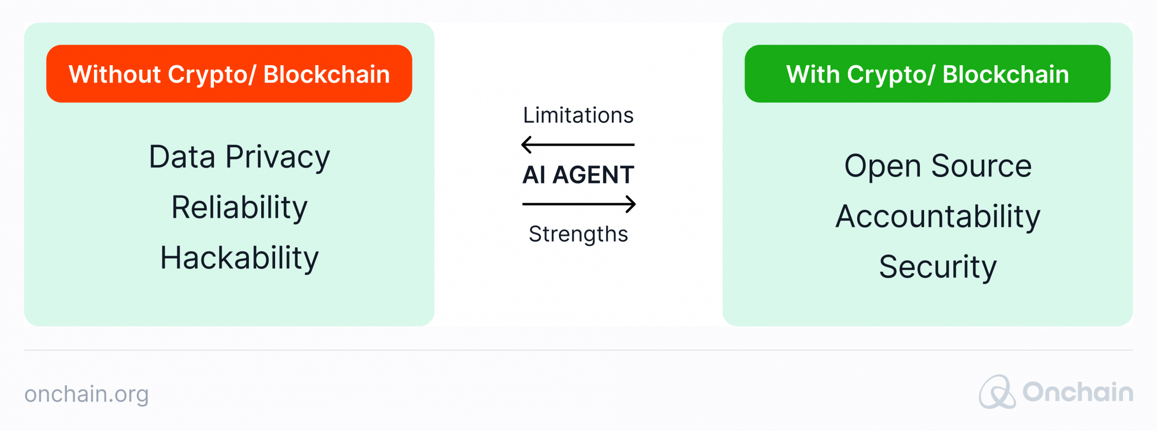 Infographic: limitations and strength of AI agents with and without blockchain