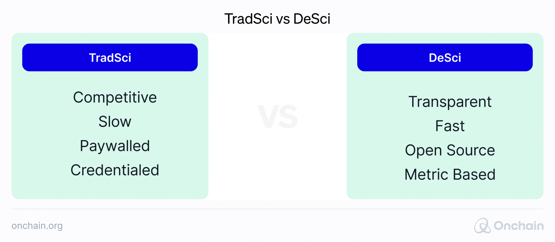 TradSci vs. DeSci Chart