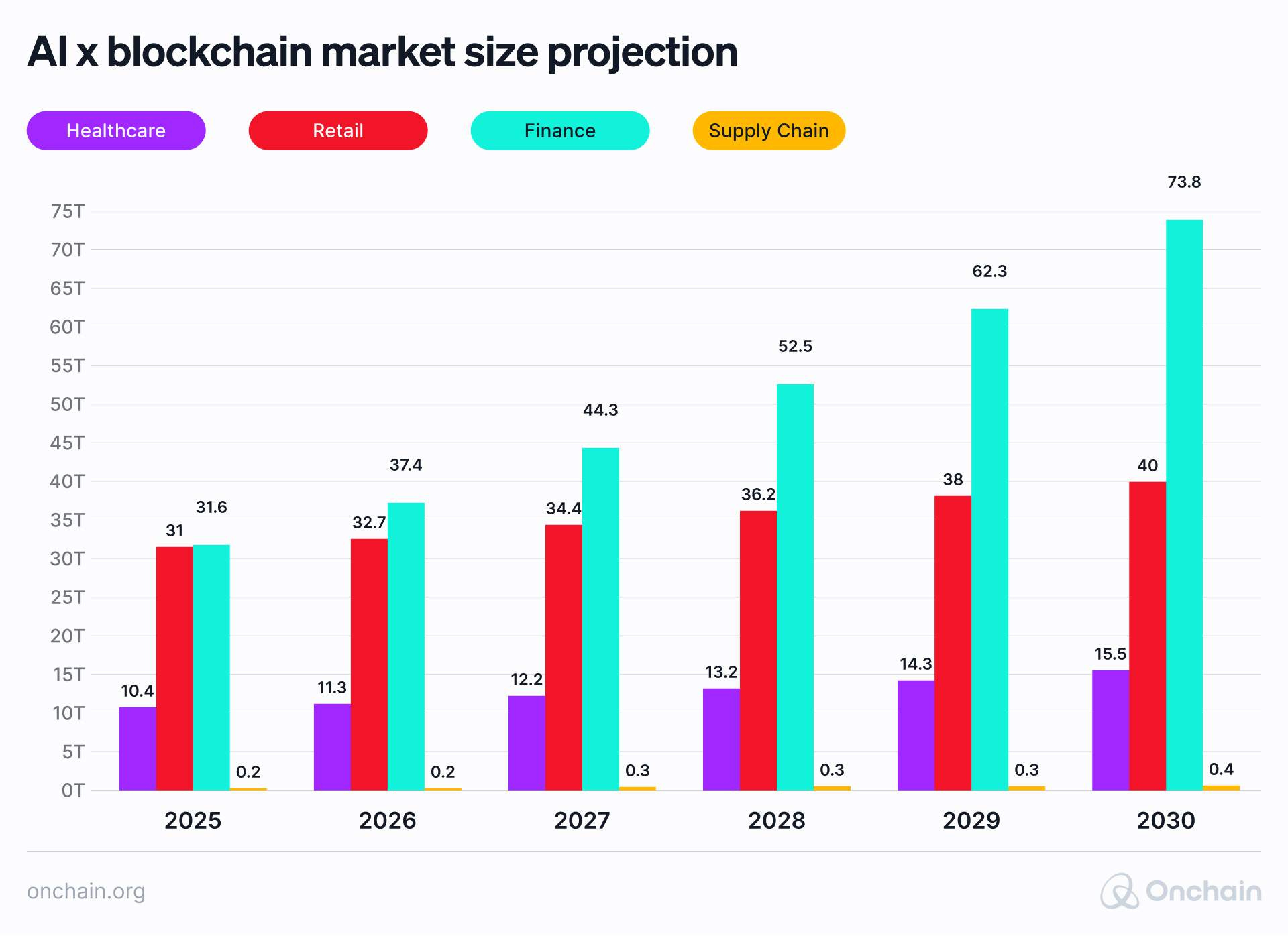 Alt text: Graphic image depicting blockchain and AI market size projection chart