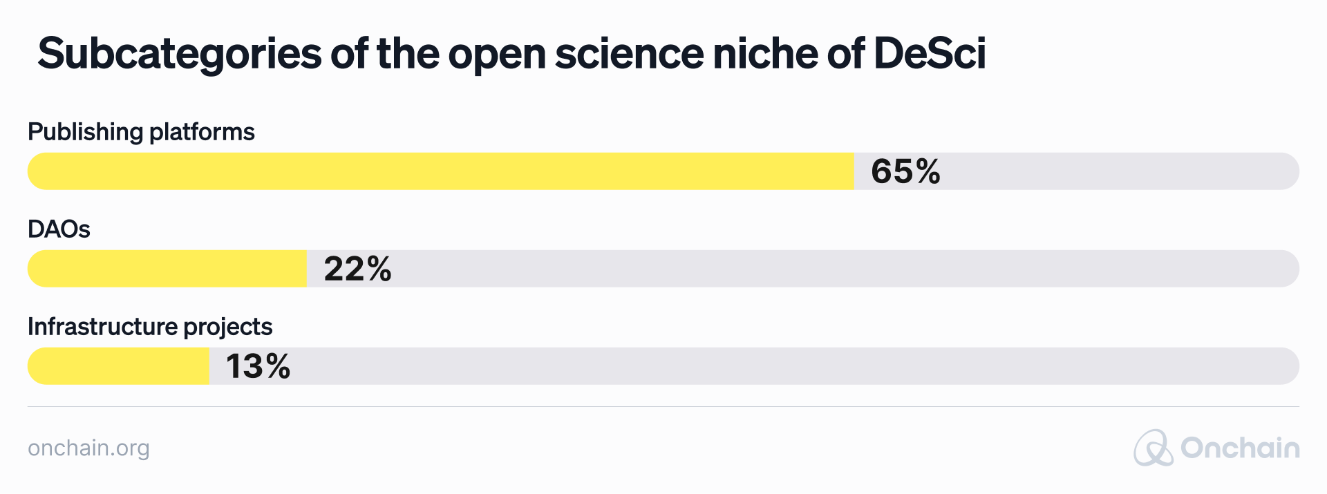 subcategories-of-the-open-science-niche-of-desci