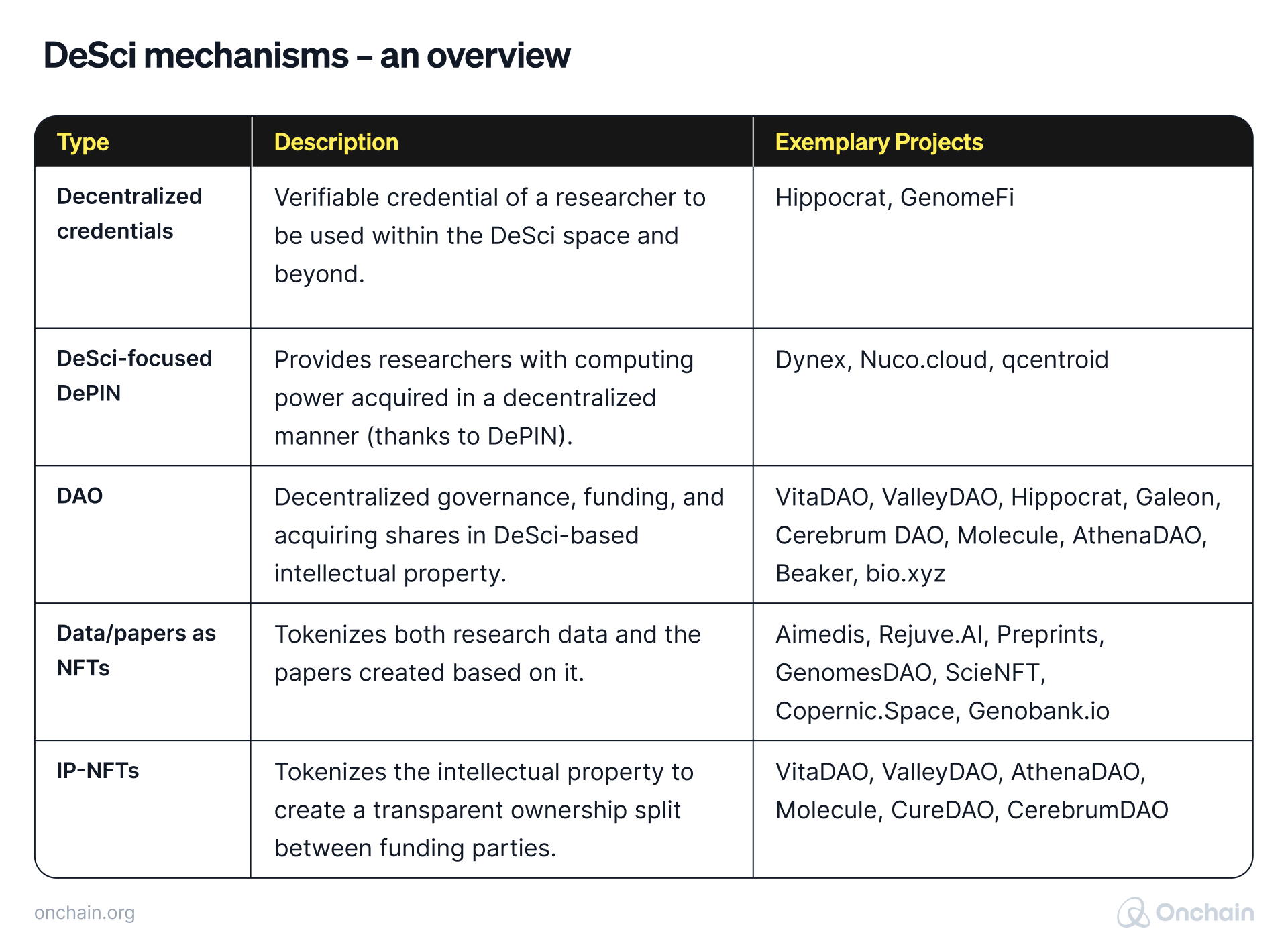 desci-mechanisms-an-overview