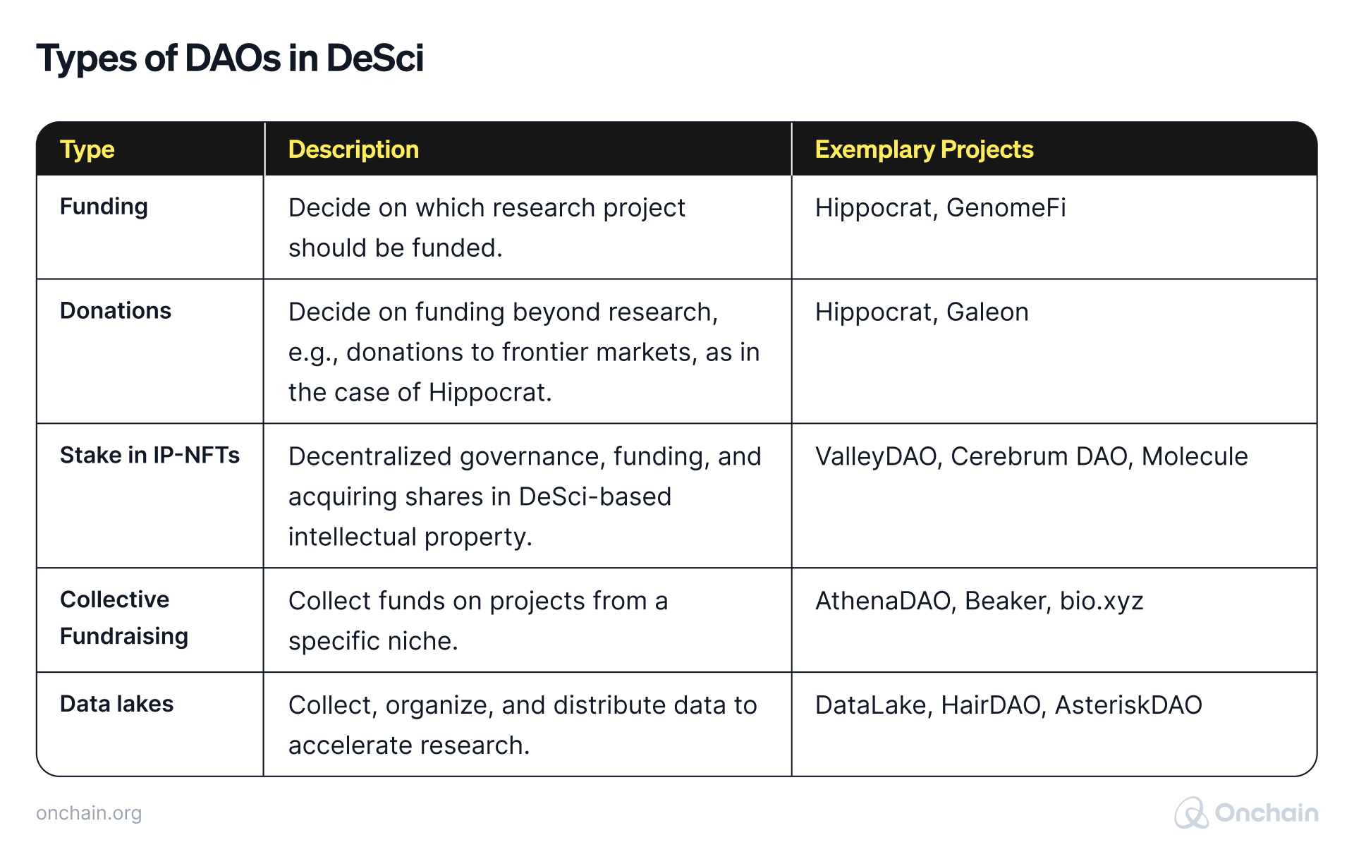 types-of-daos-in-desci