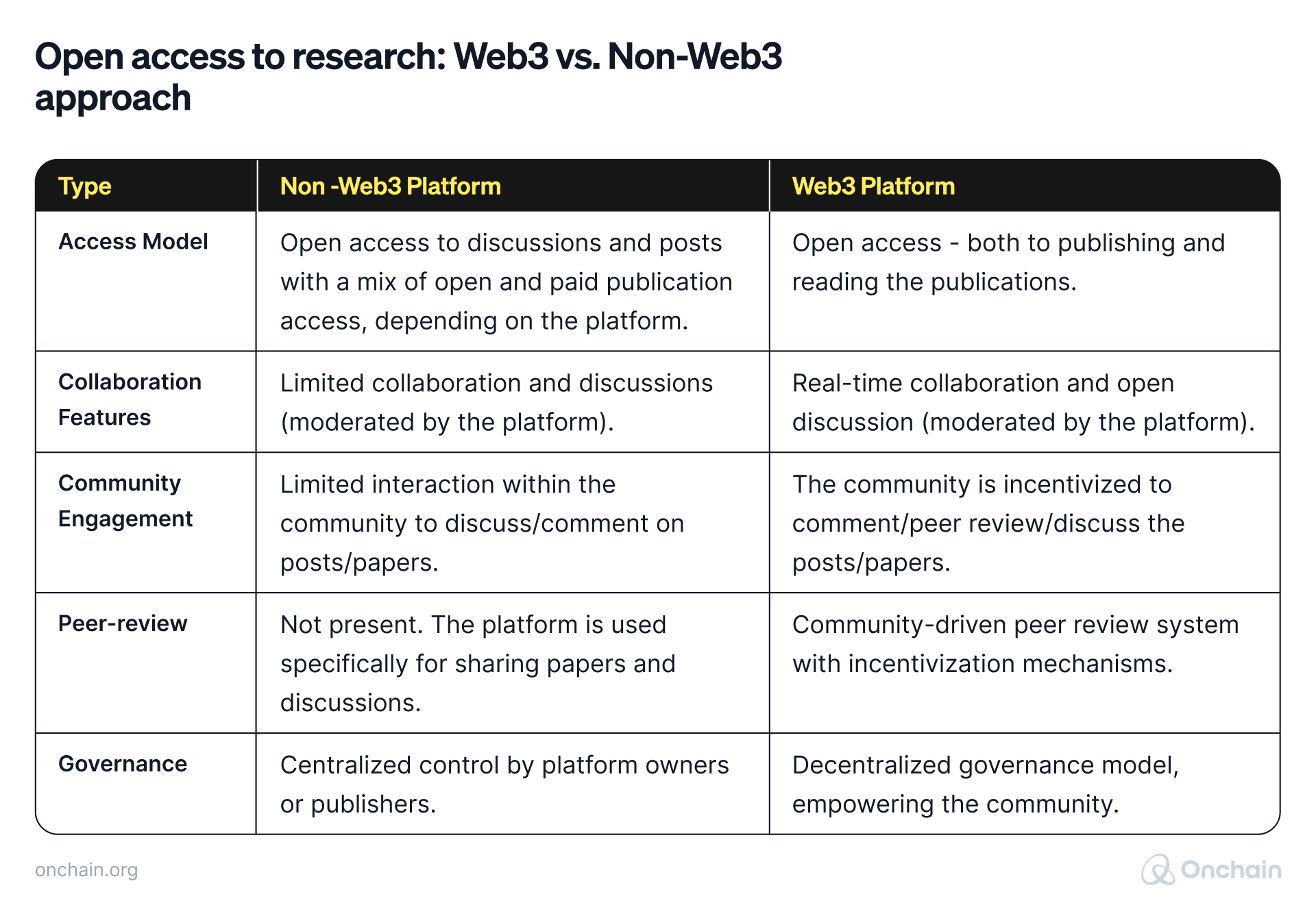 open-access-to-research_-web3-vs-non-web3-approach