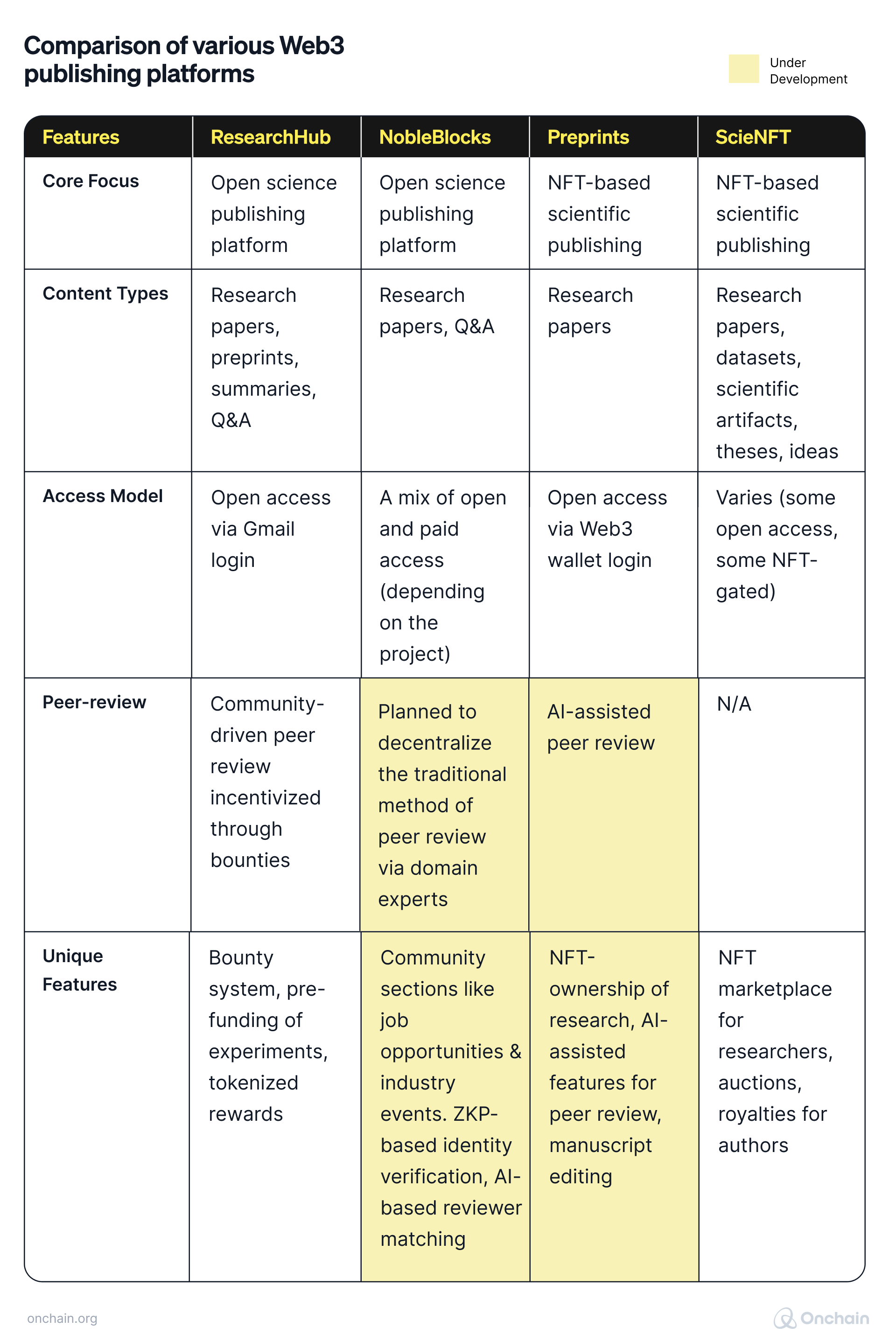 comparison-of-various-web3-publishing-platforms
