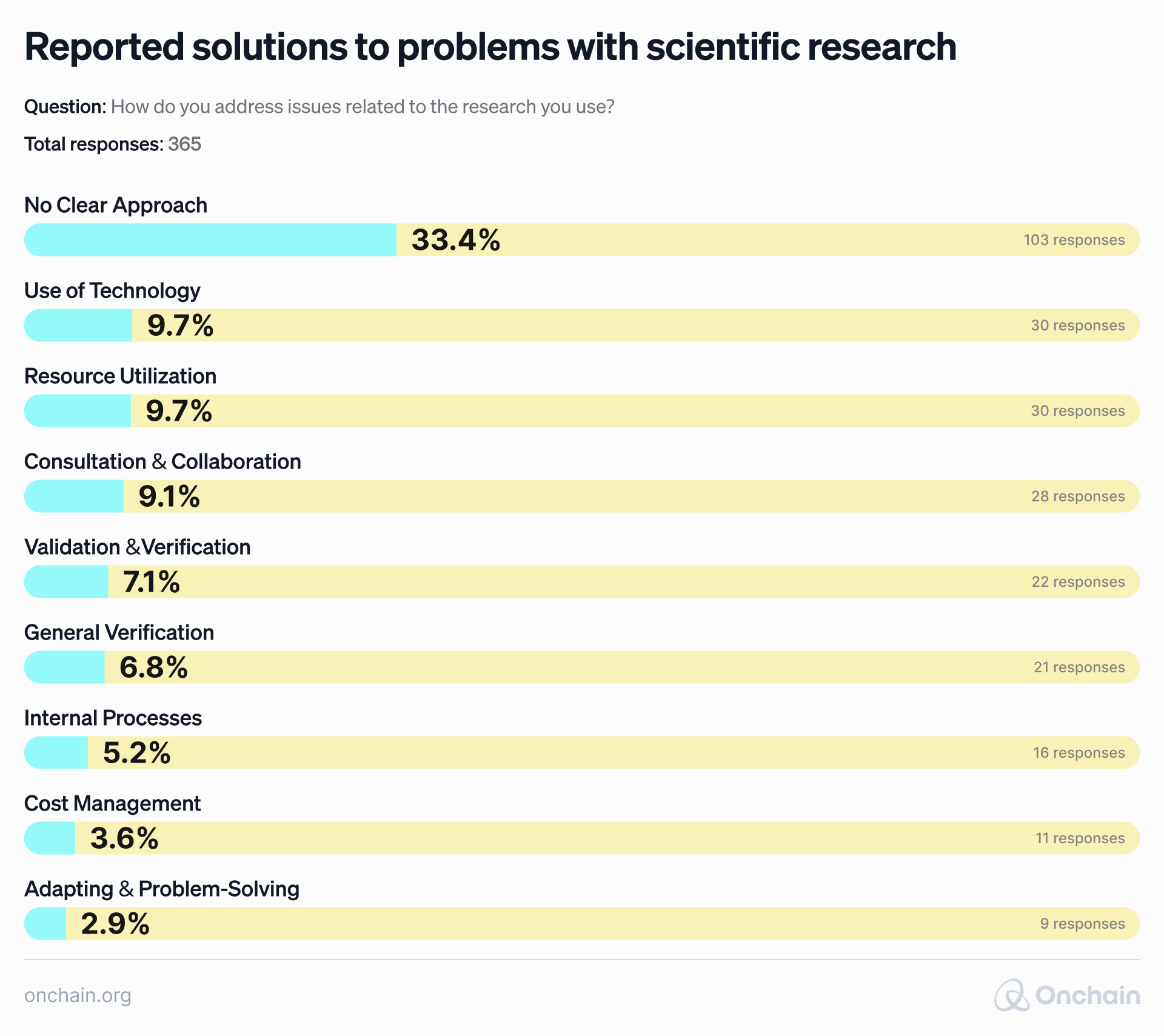reported-solutions-to-problems-with-scientific-research