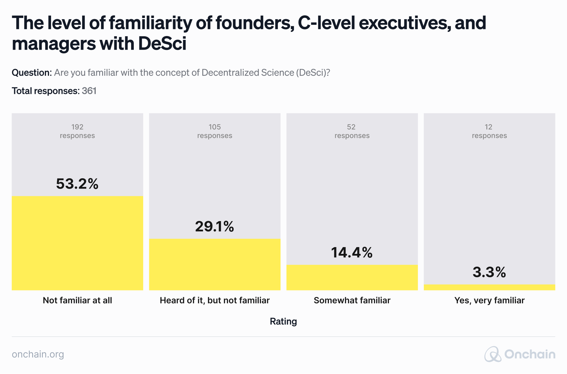 the-level-of-familiarity-of-founders-c-level-executives-and-managers-with-desci