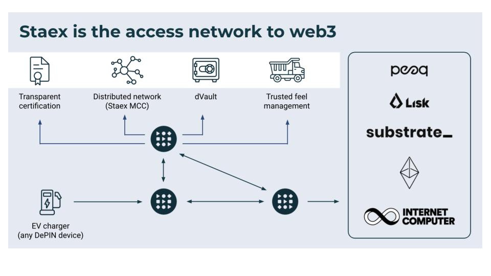 Infographic: Staex is the access network to web3