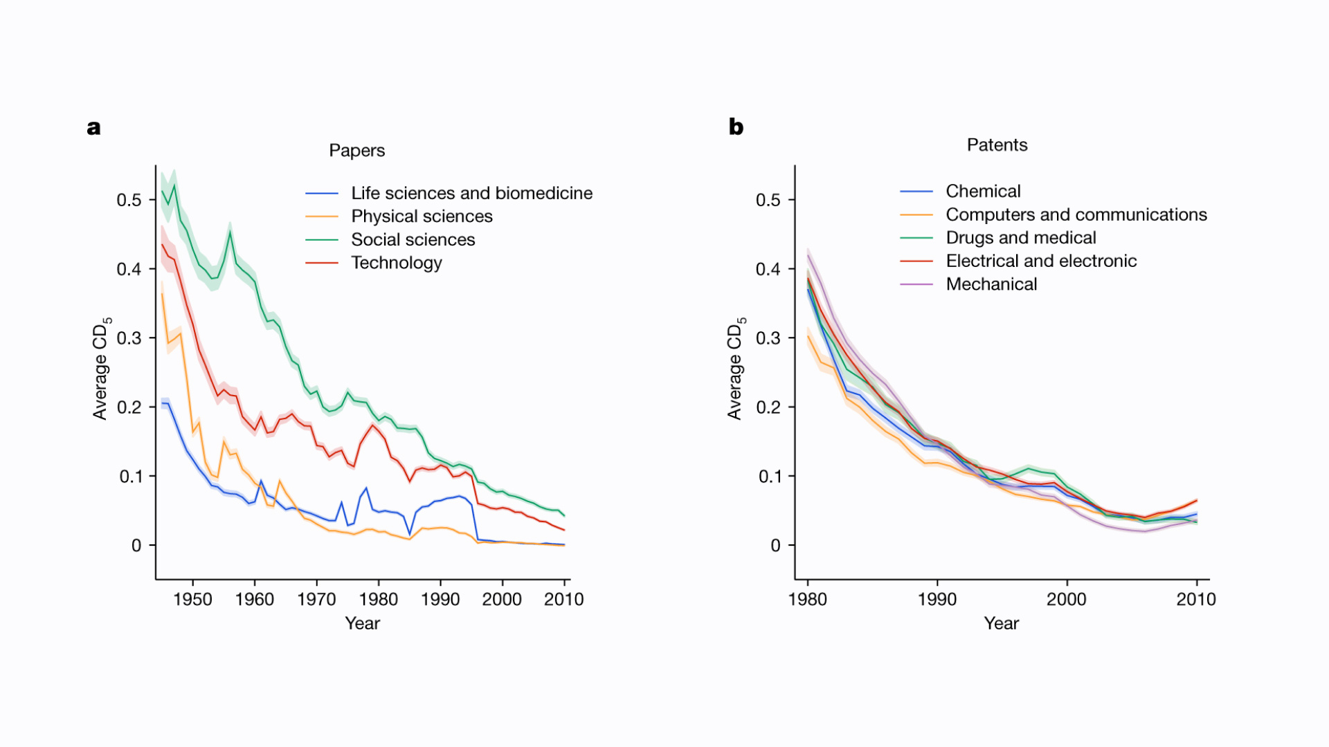 papers-and-patents-are-becoming-less-disruptive-over-time