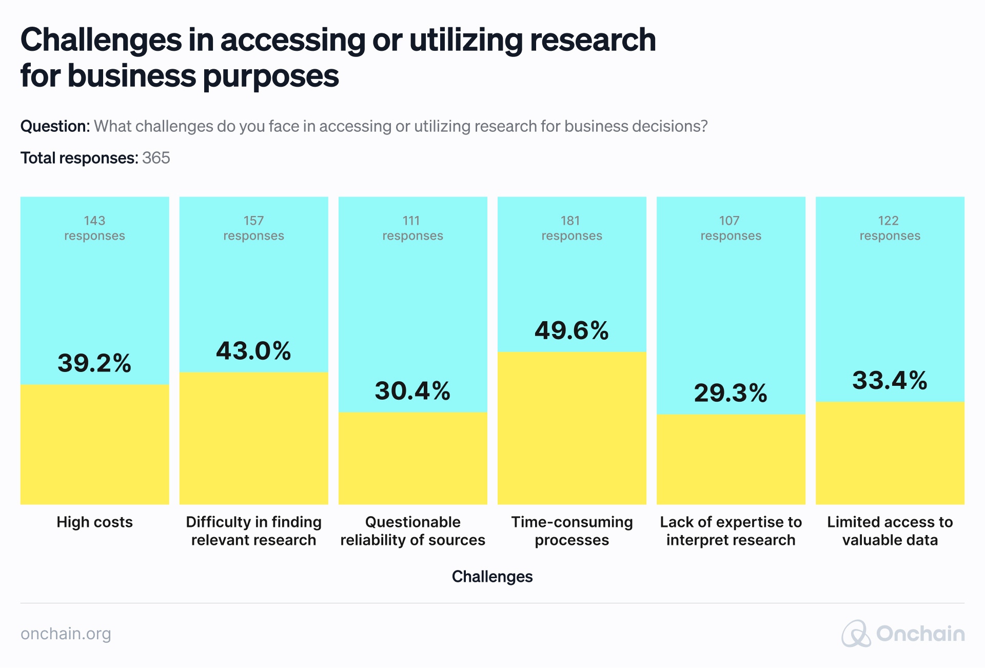 challenges-in-accessing-or-utilizing-research-for-business-purposes