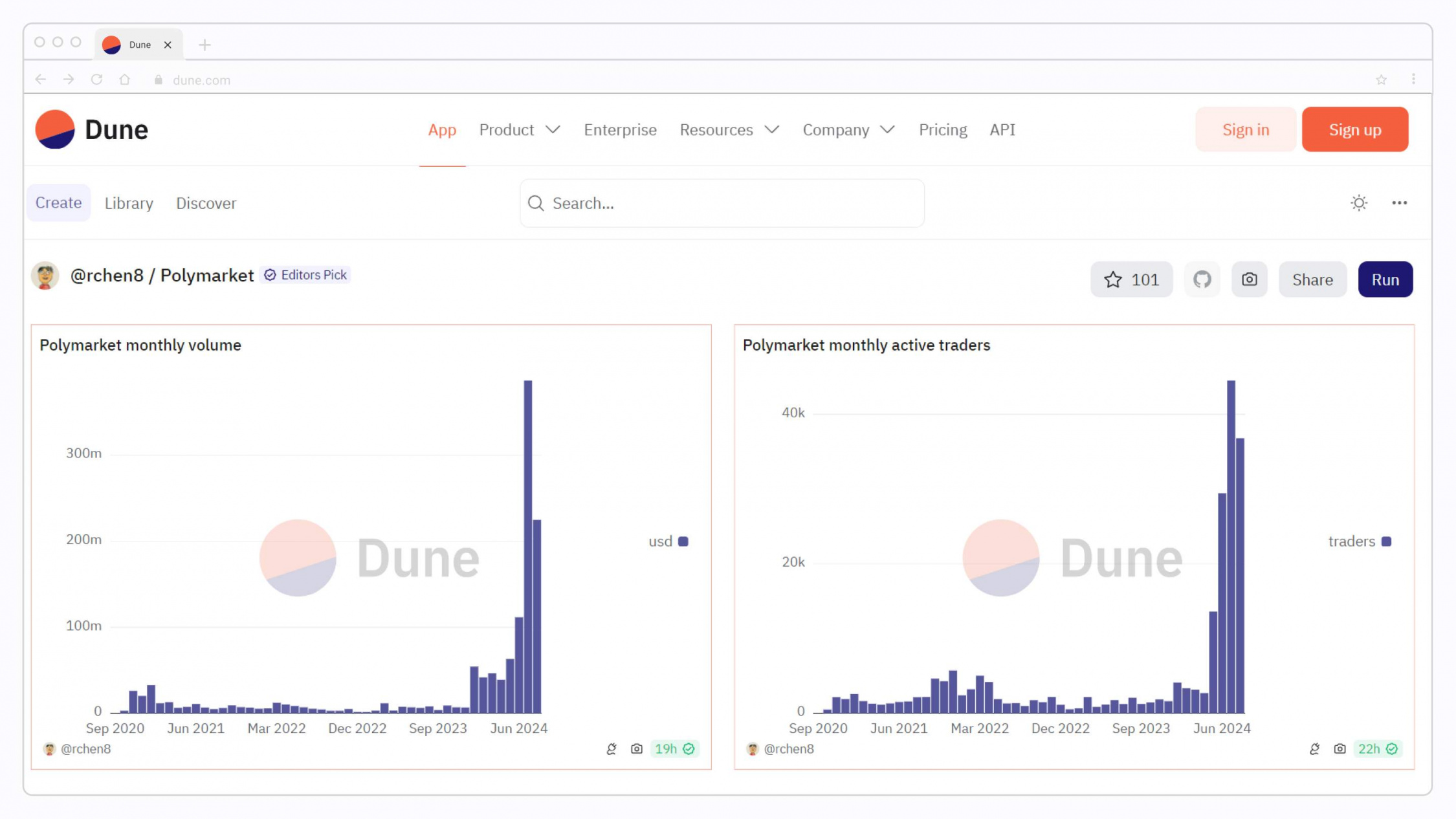 Graph of Polymarket monthly volume / active traders- Dune