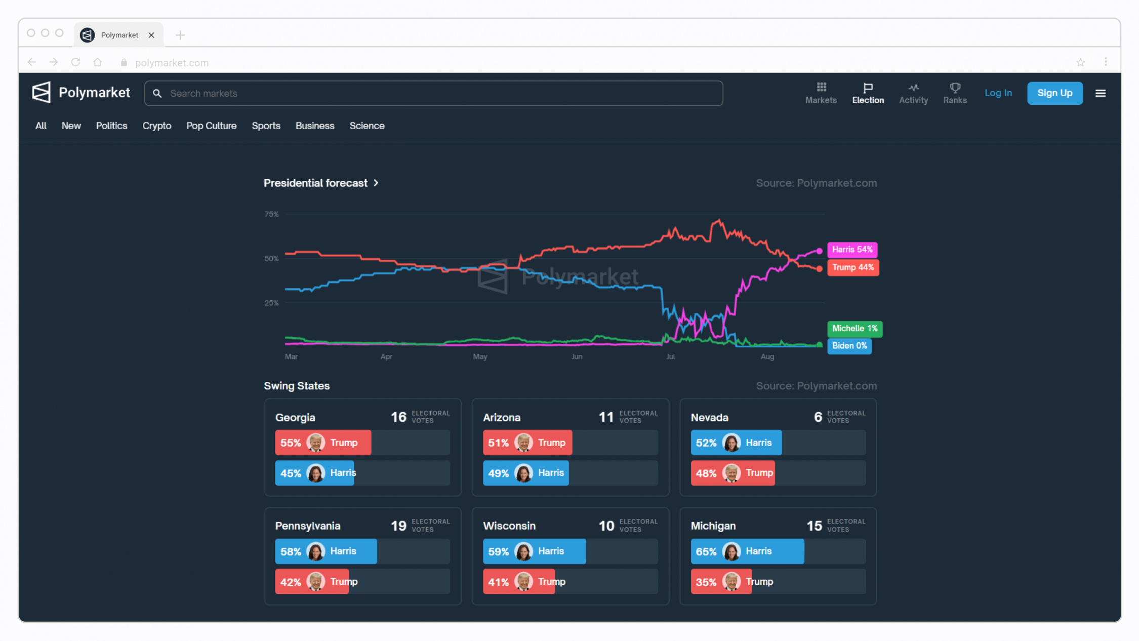 Screenshot Polymarkets swingstates