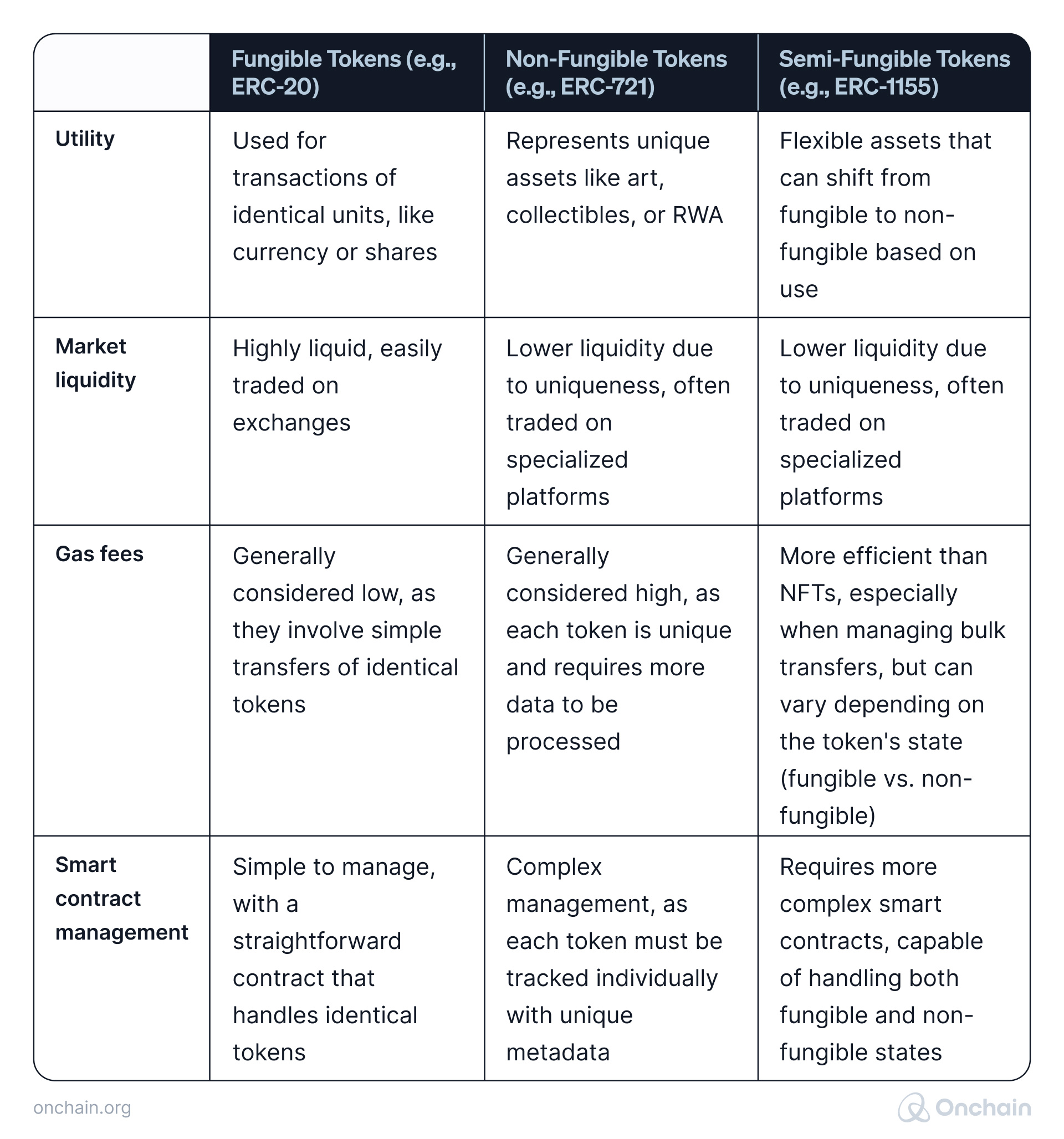 Fungible vs NFT vs SFT