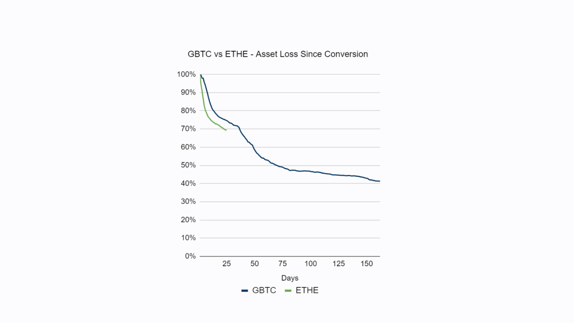 Asset loss since conversion