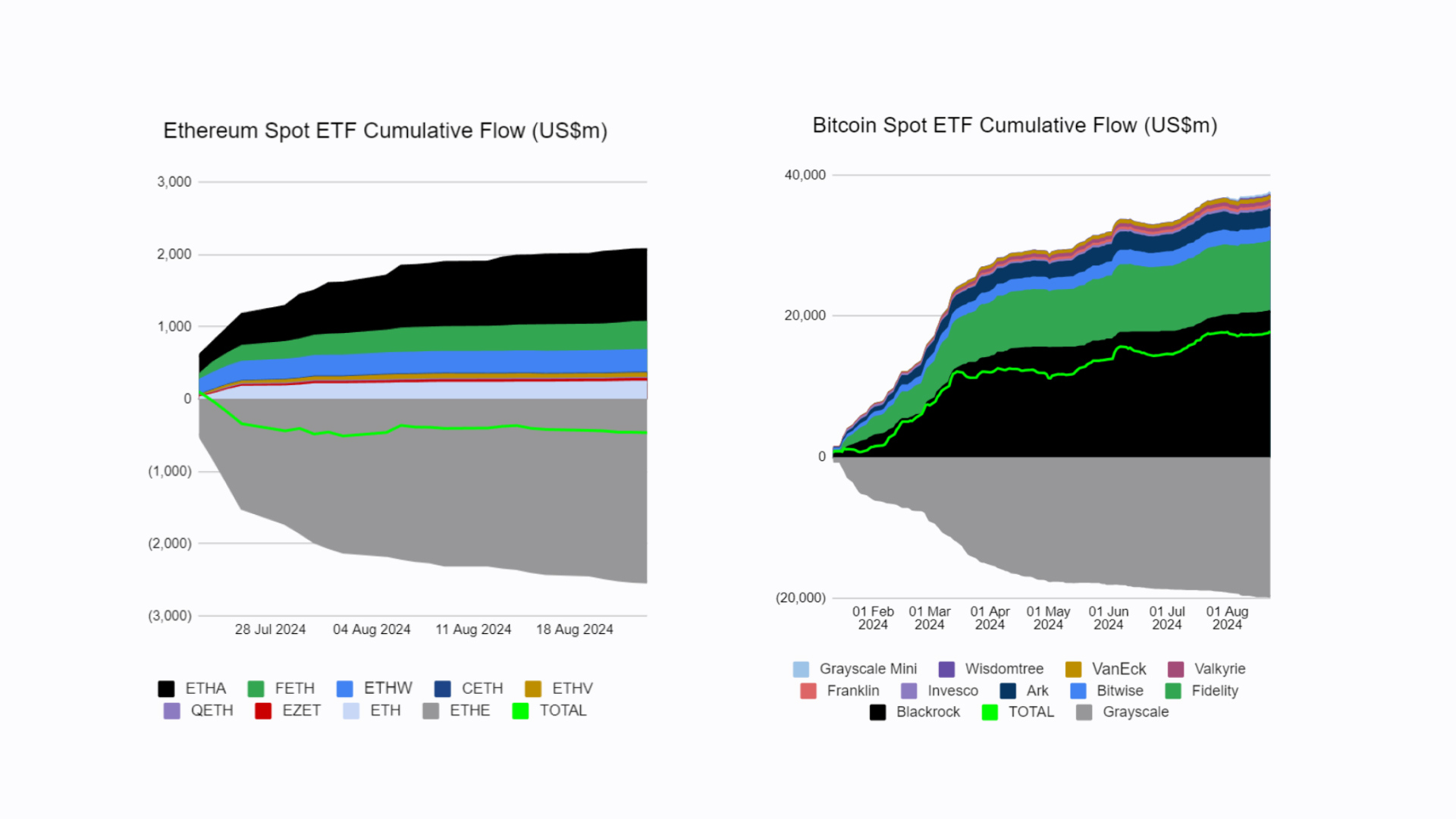 Etherium & Bitcoin Cumulative Flow