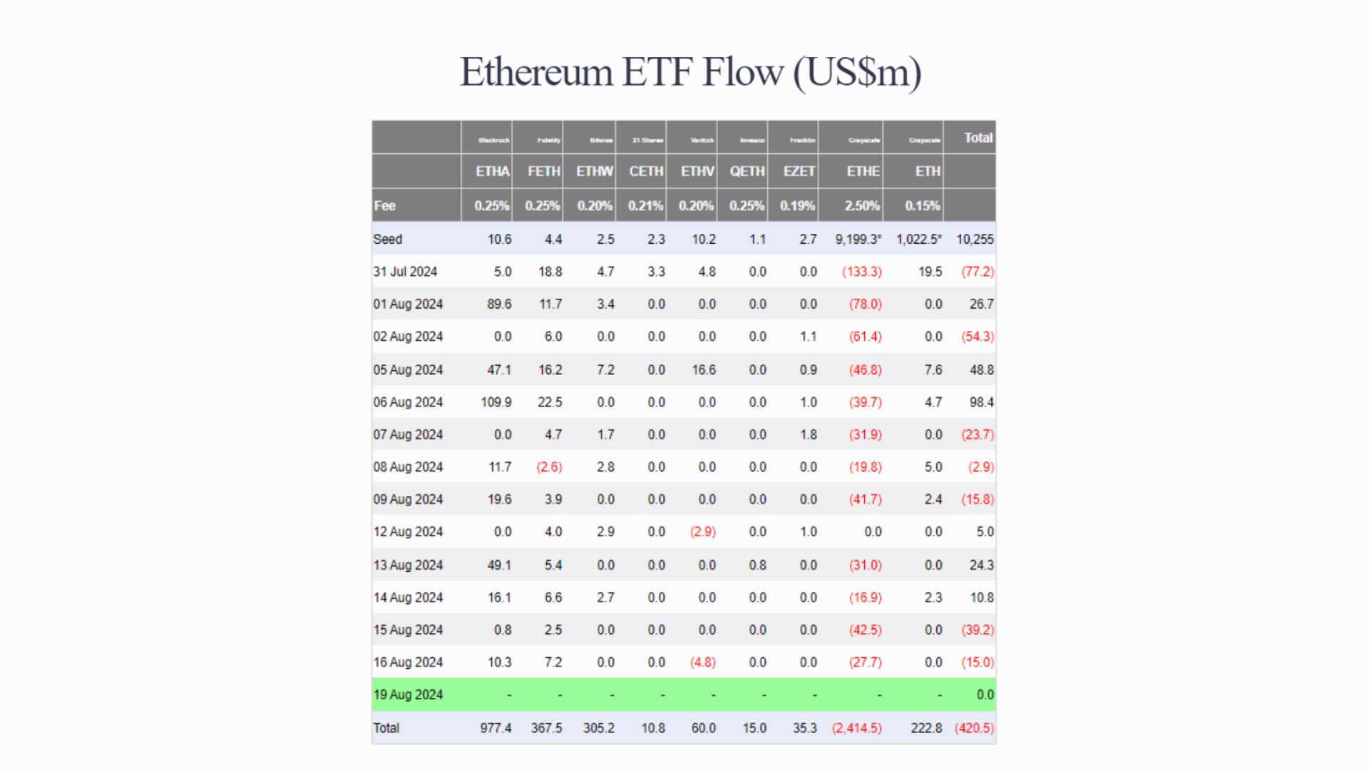 Etherium ETF Flow