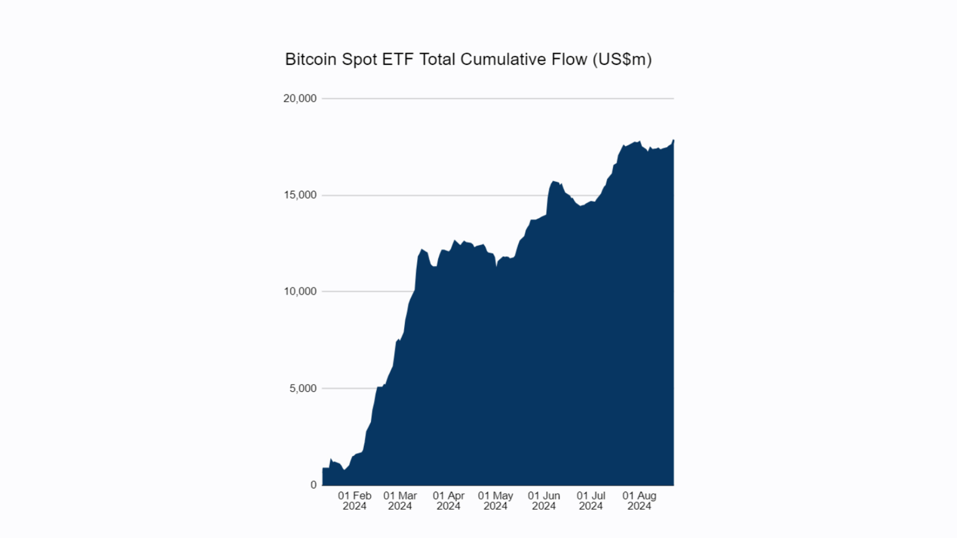 Bitcoin Spot ETF Total Cumulative Flow