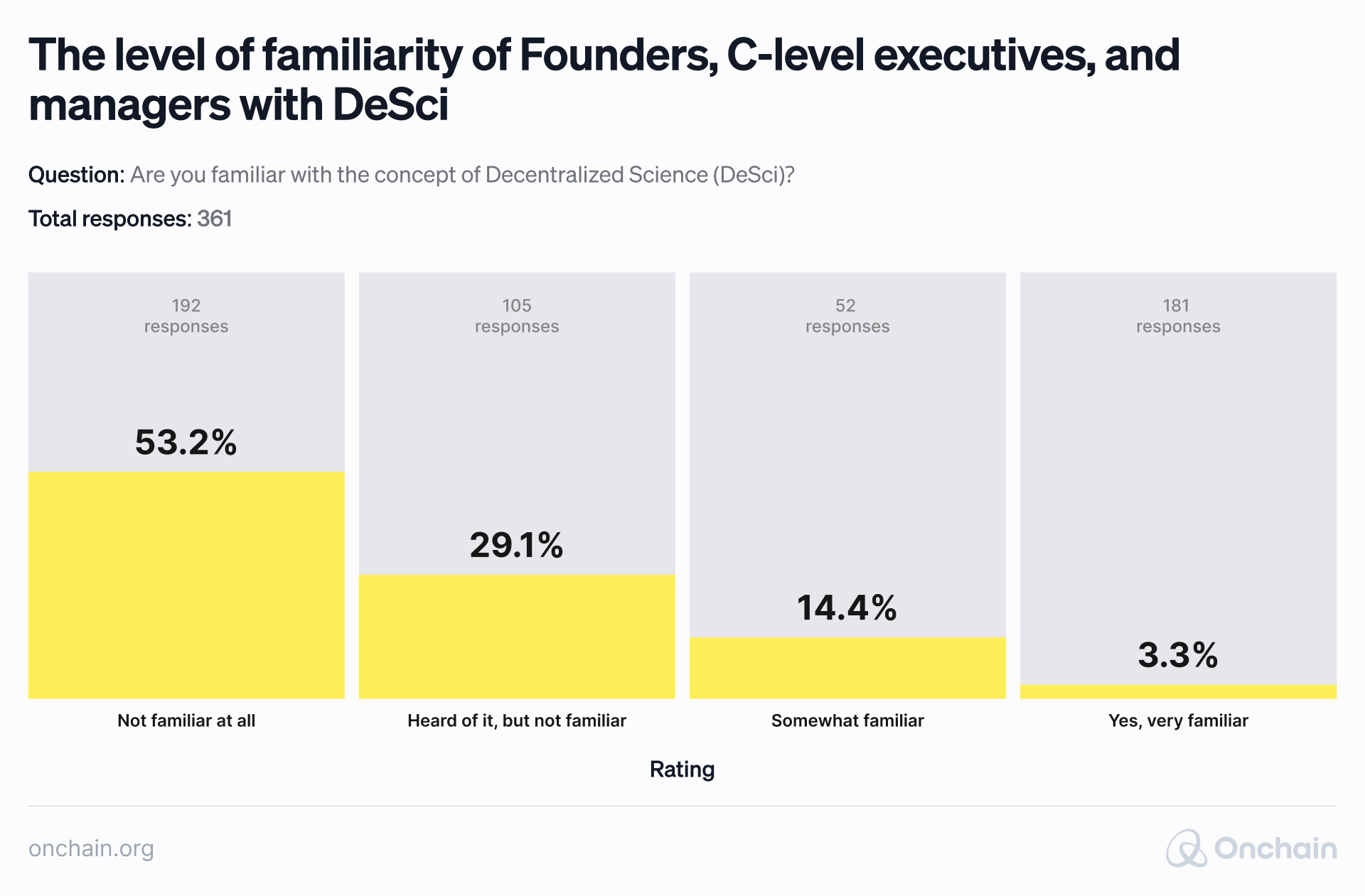 Graph: familiarity with DeSci among businesses