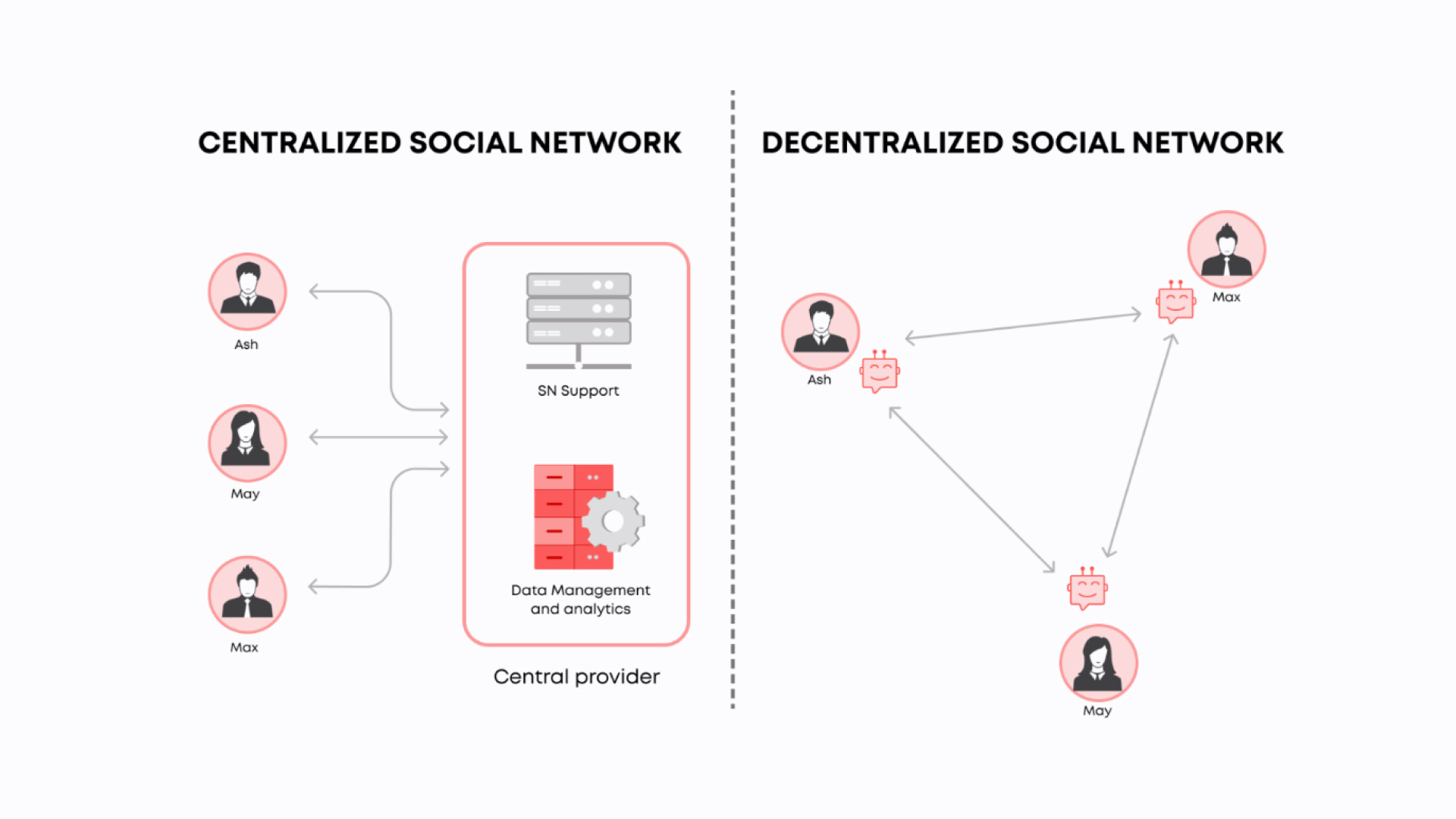 Image depicting a simple comparison of centralized and decentralized social networks