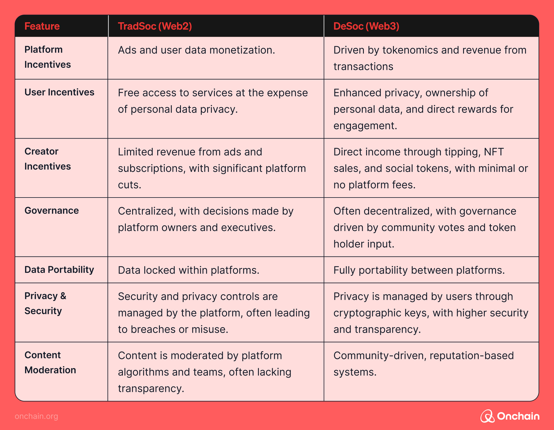 Table comparing centralized and decentralized social media features