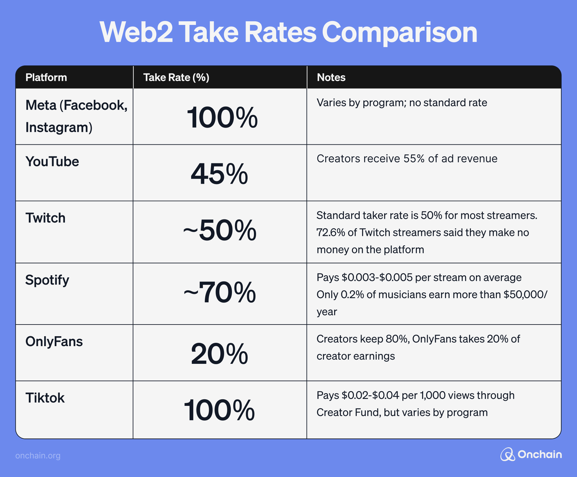 Web2 Take Rates Comparison