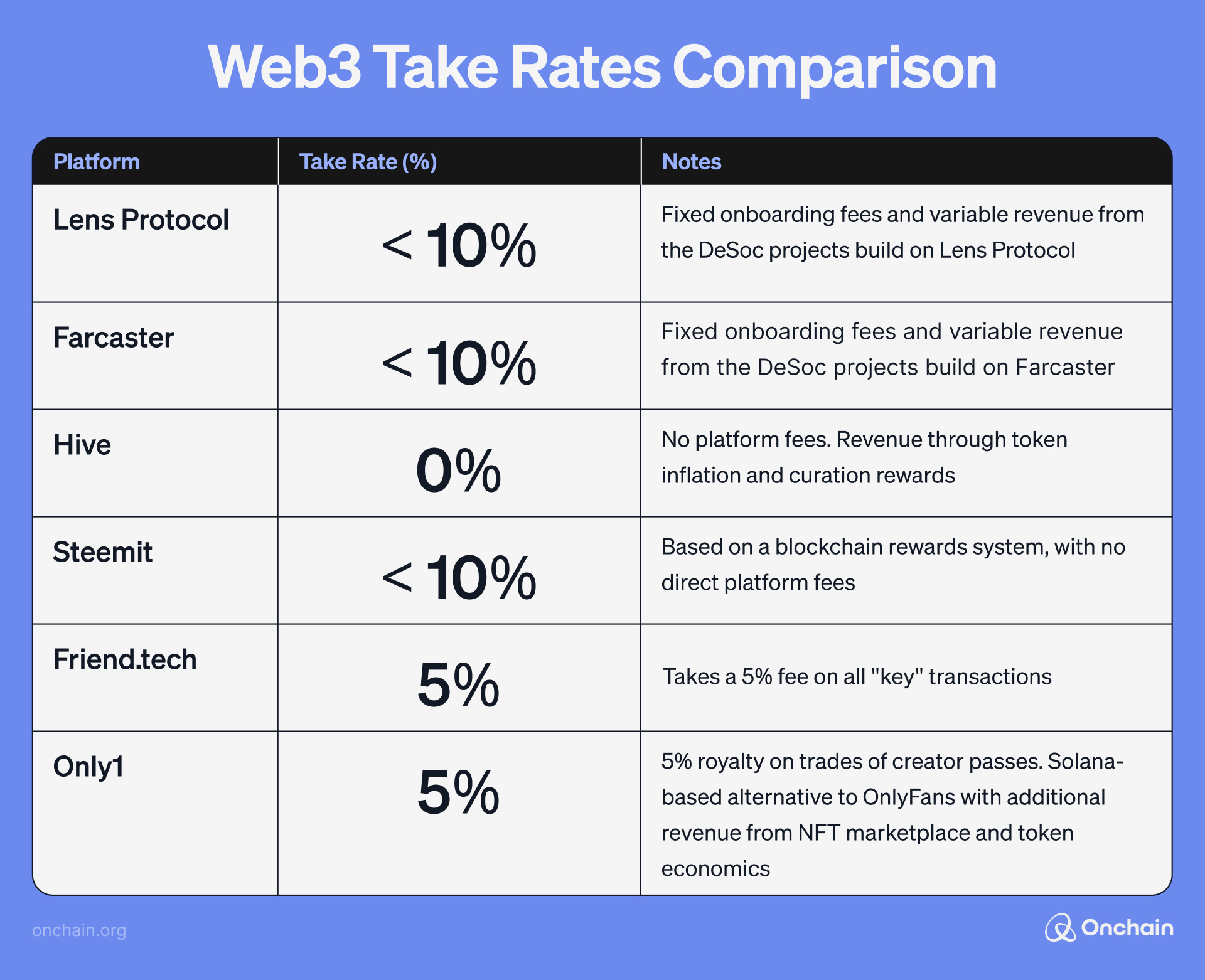 Web3 Take Rates per platform