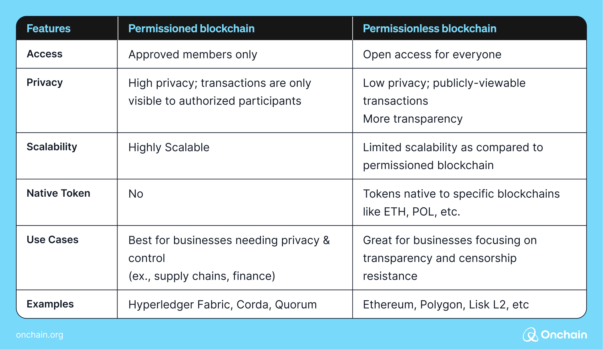 right blockchain for your business