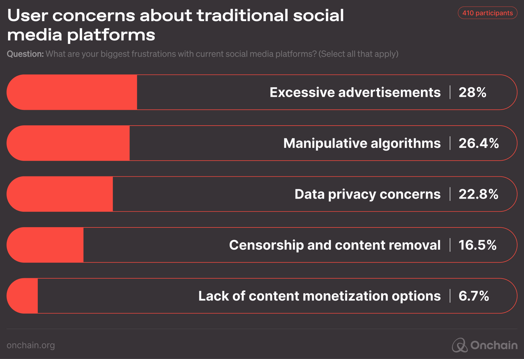 user-concerns-about-traditional-social-media-platforms