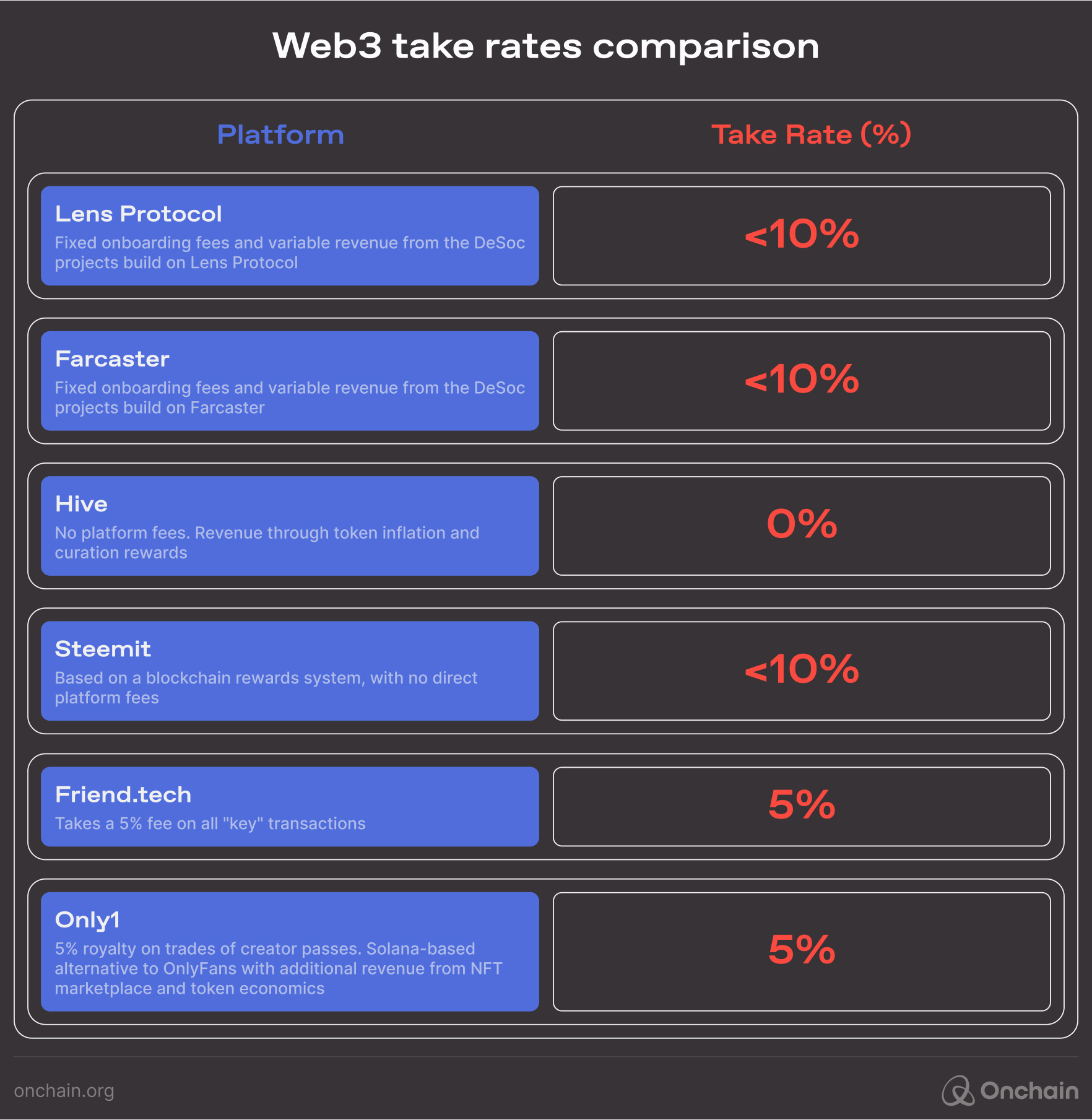 web3-take-rates-comparison