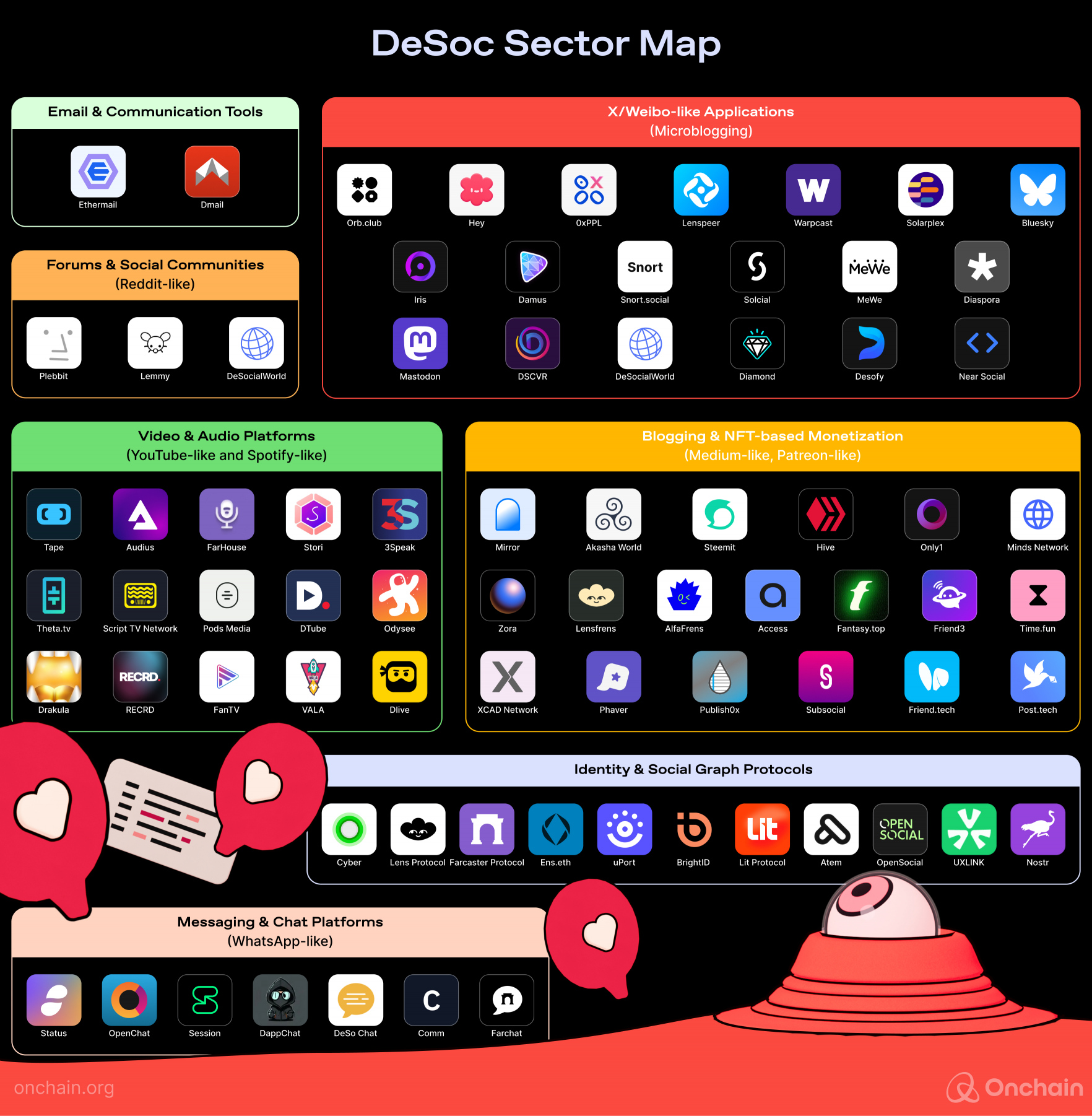 DeSoc Sector Map