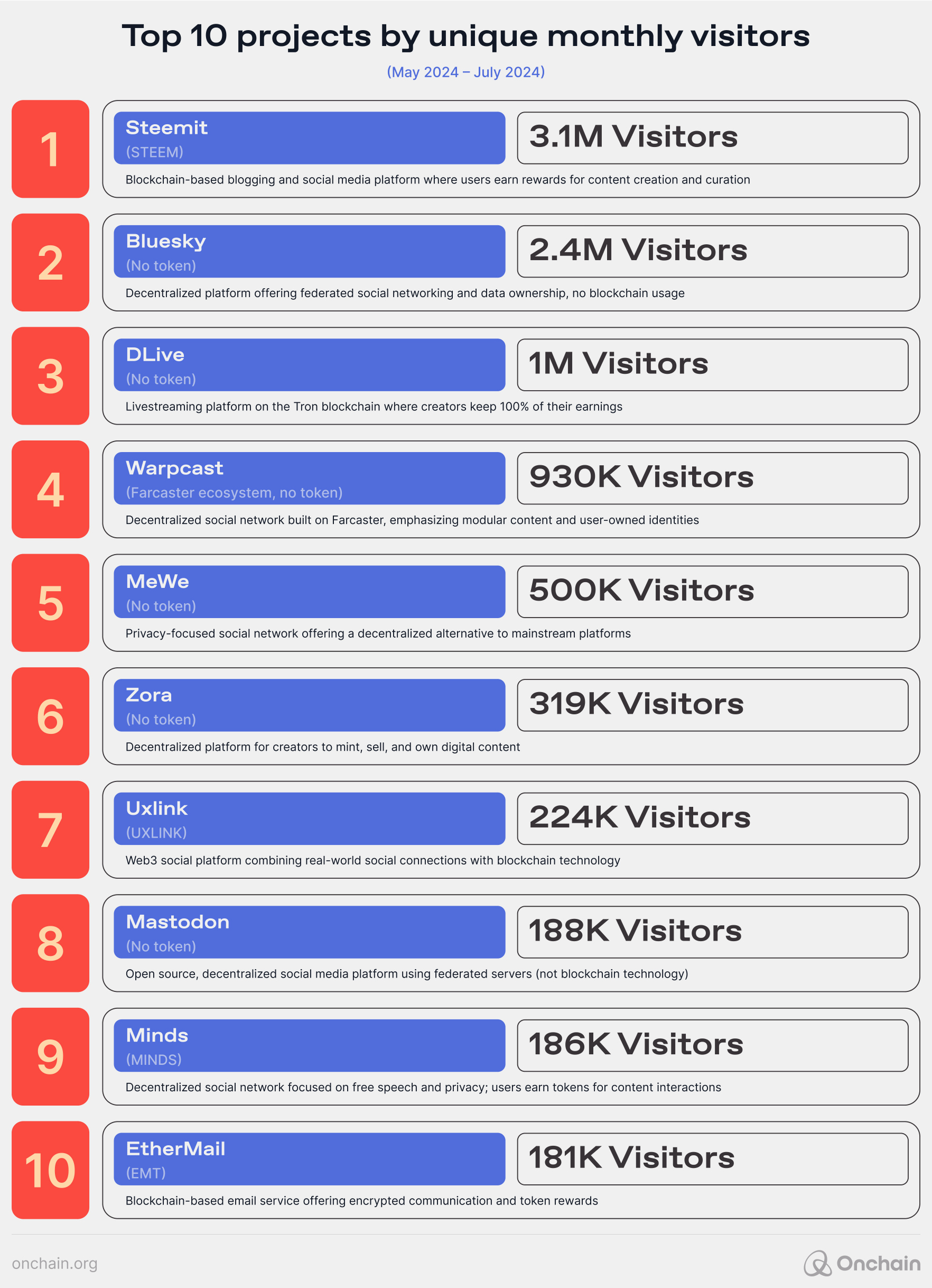 Top 10 projects by unique monthly visitors