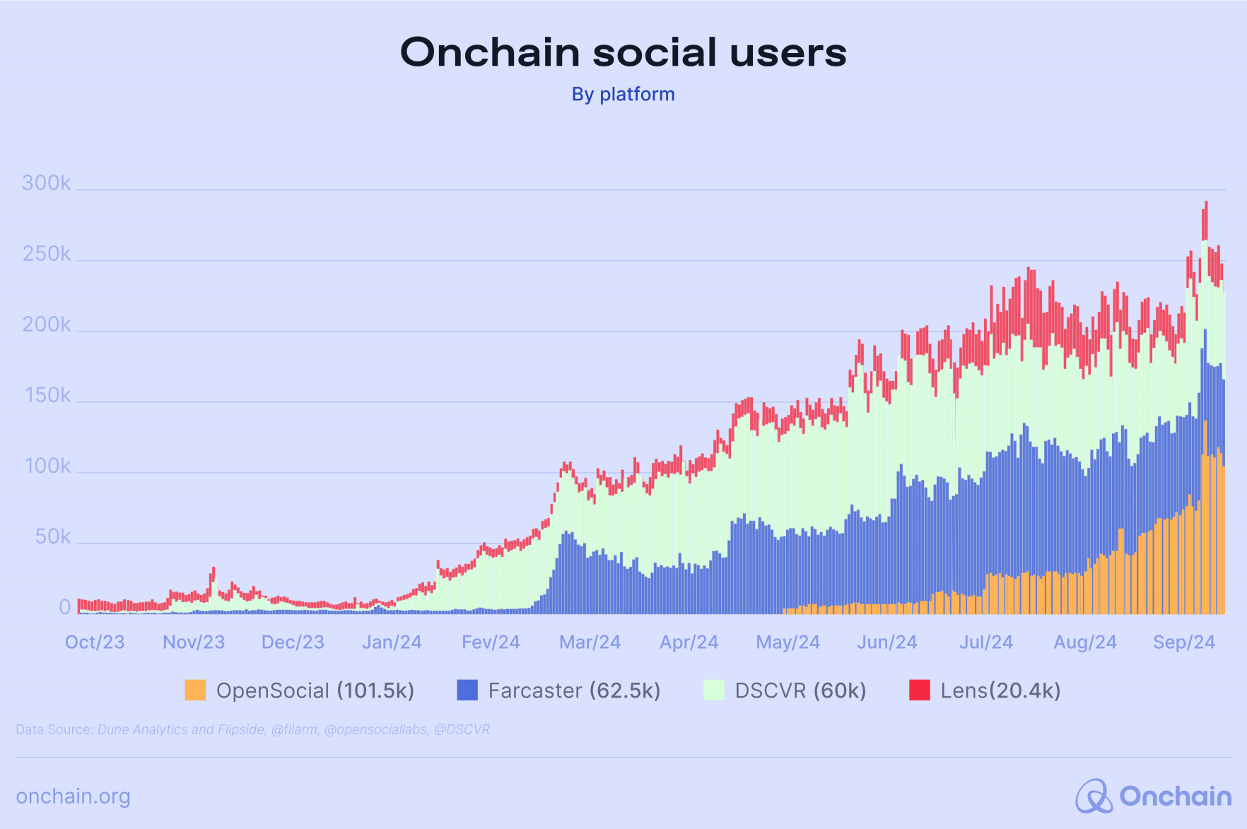 Onchain social users by platform