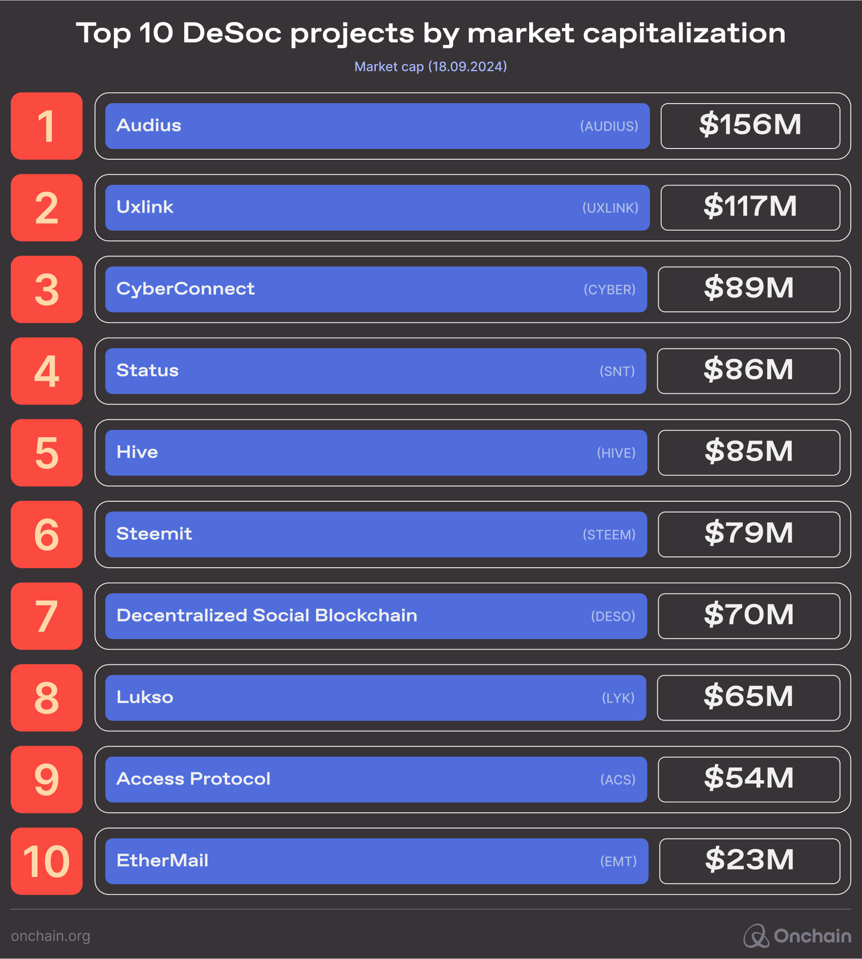 Top 10 DeSoc projects by market capitalization