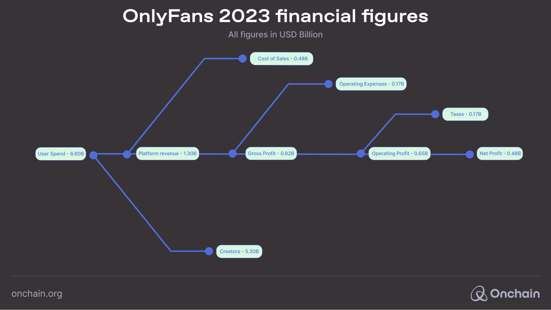 OnlyFans 2023 financial figures